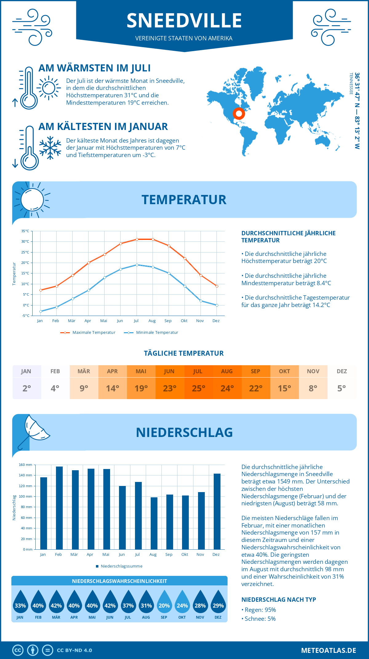 Wetter Sneedville (Vereinigte Staaten von Amerika) - Temperatur und Niederschlag