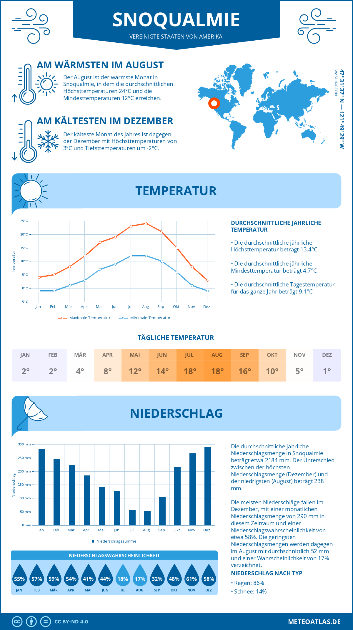 Infografik: Snoqualmie (Vereinigte Staaten von Amerika) - Monatstemperaturen und Niederschläge mit Diagrammen zu den jährlichen Wettertrends