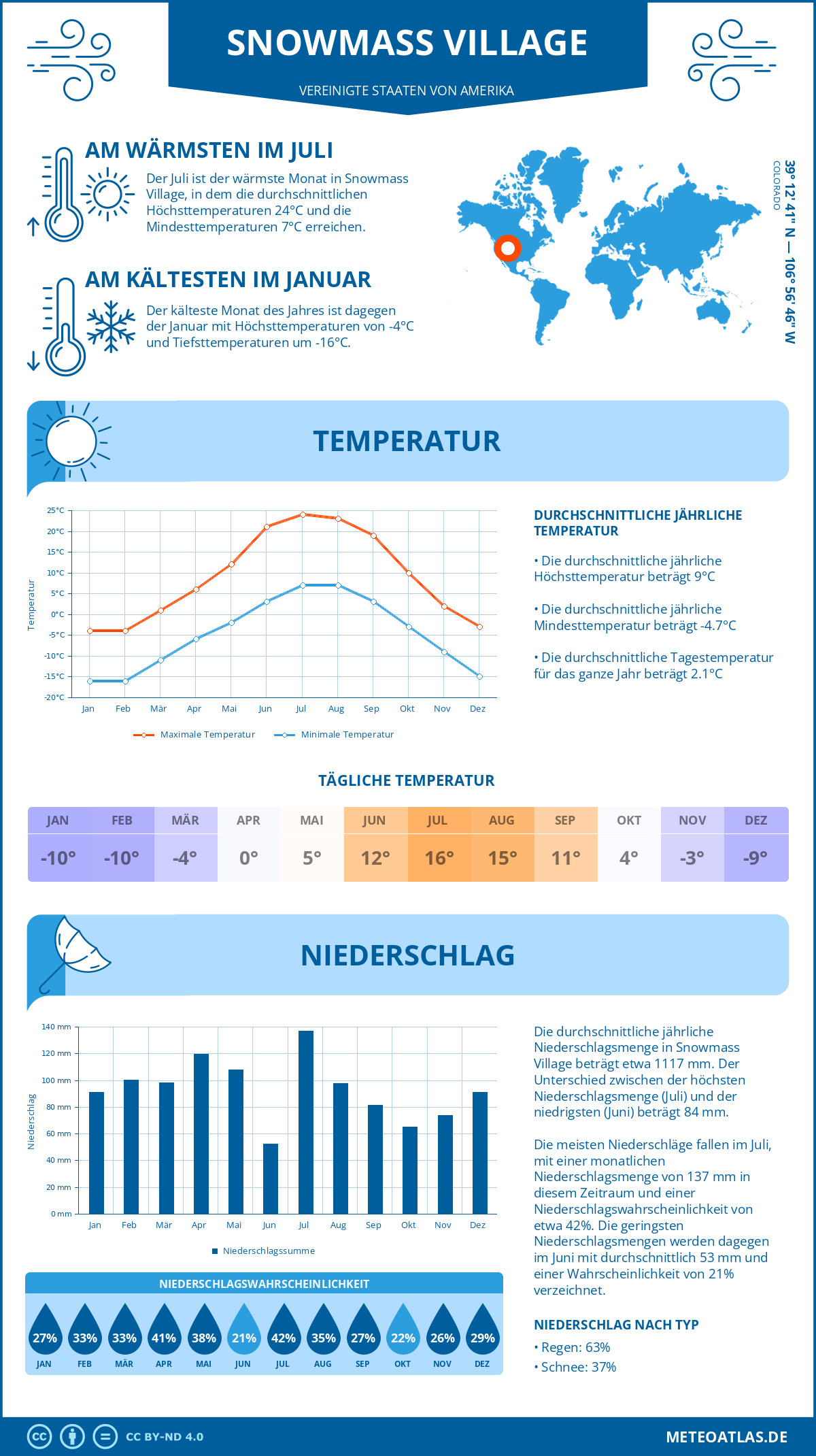 Wetter Snowmass Village (Vereinigte Staaten von Amerika) - Temperatur und Niederschlag