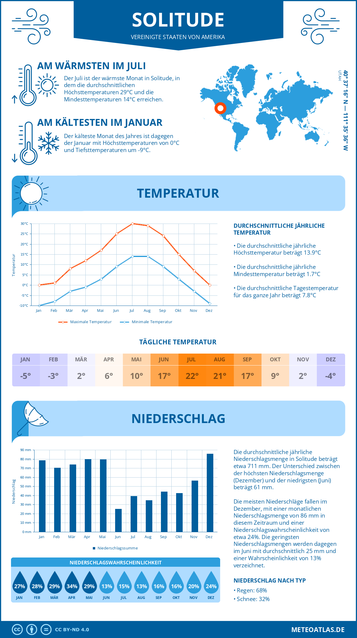 Wetter Solitude (Vereinigte Staaten von Amerika) - Temperatur und Niederschlag