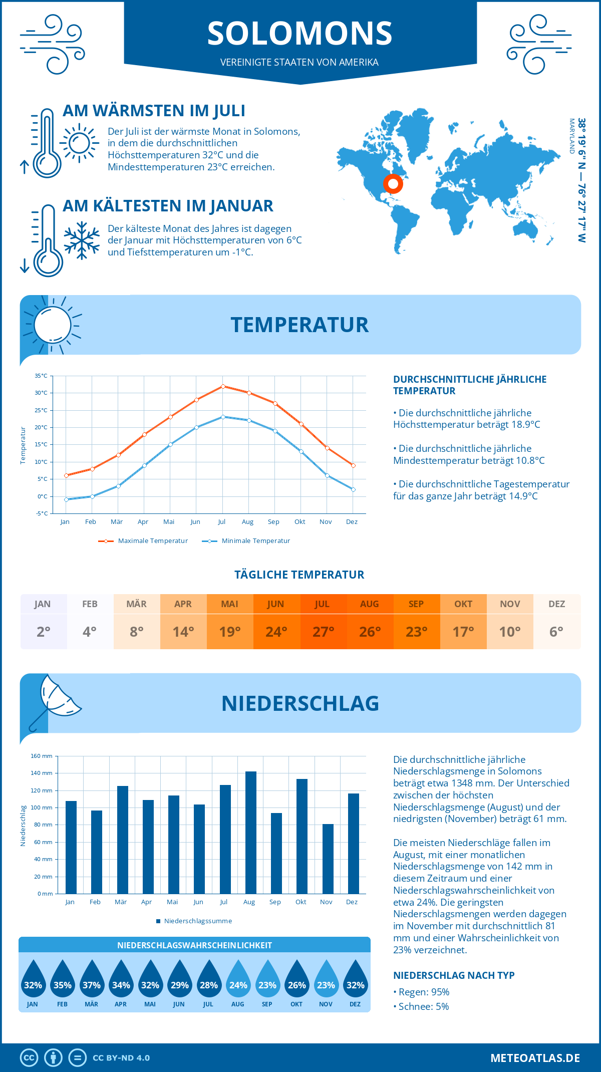 Wetter Solomons (Vereinigte Staaten von Amerika) - Temperatur und Niederschlag