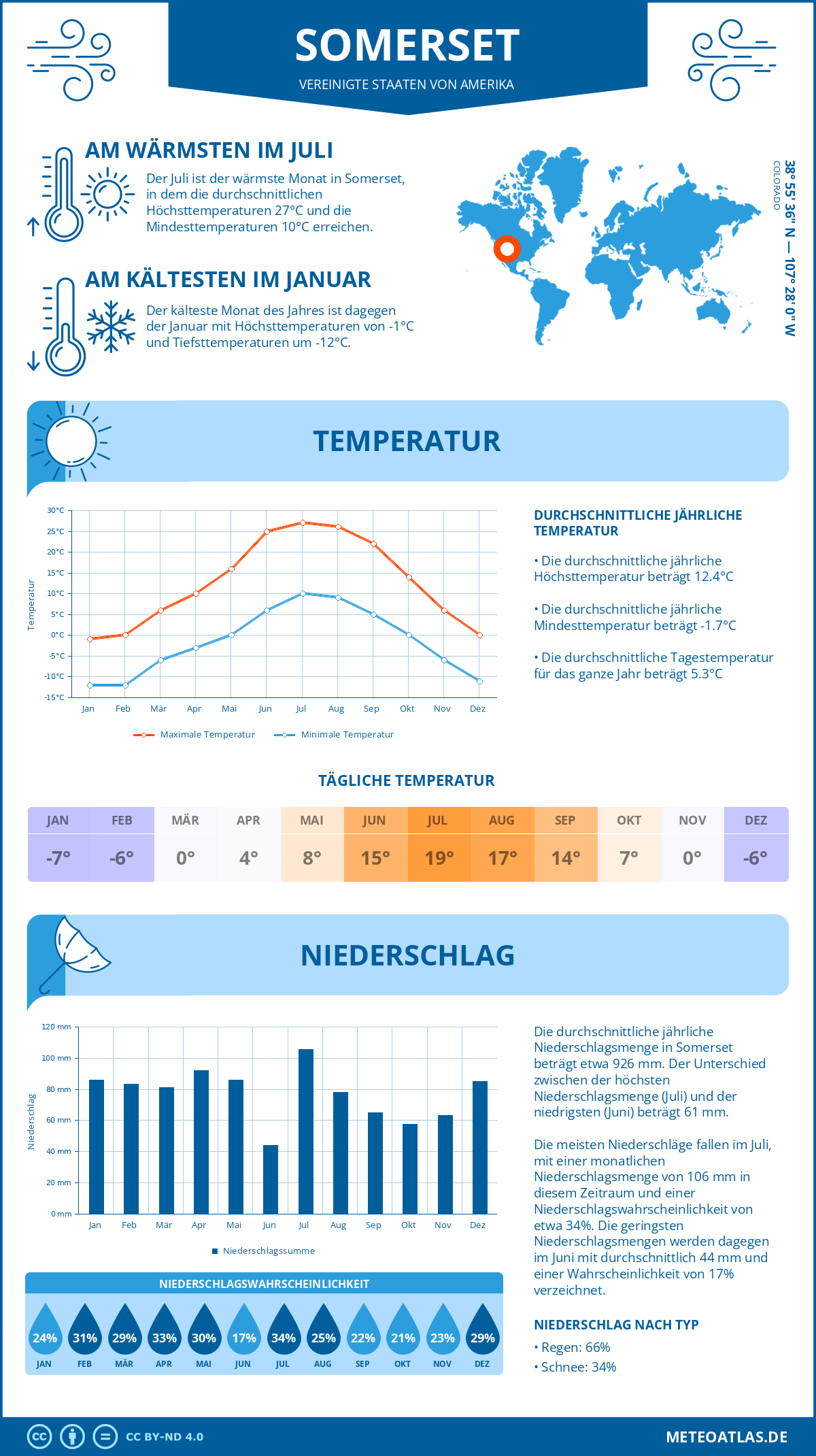 Wetter Somerset (Vereinigte Staaten von Amerika) - Temperatur und Niederschlag