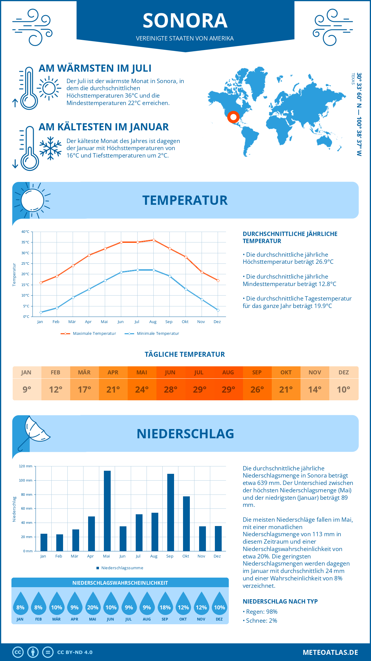 Infografik: Sonora (Vereinigte Staaten von Amerika) – Monatstemperaturen und Niederschläge mit Diagrammen zu den jährlichen Wettertrends