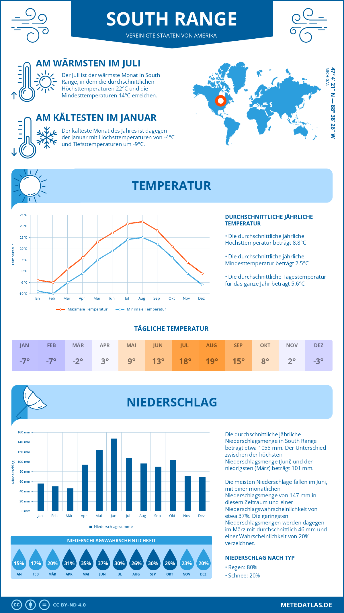 Infografik: South Range (Vereinigte Staaten von Amerika) – Monatstemperaturen und Niederschläge mit Diagrammen zu den jährlichen Wettertrends