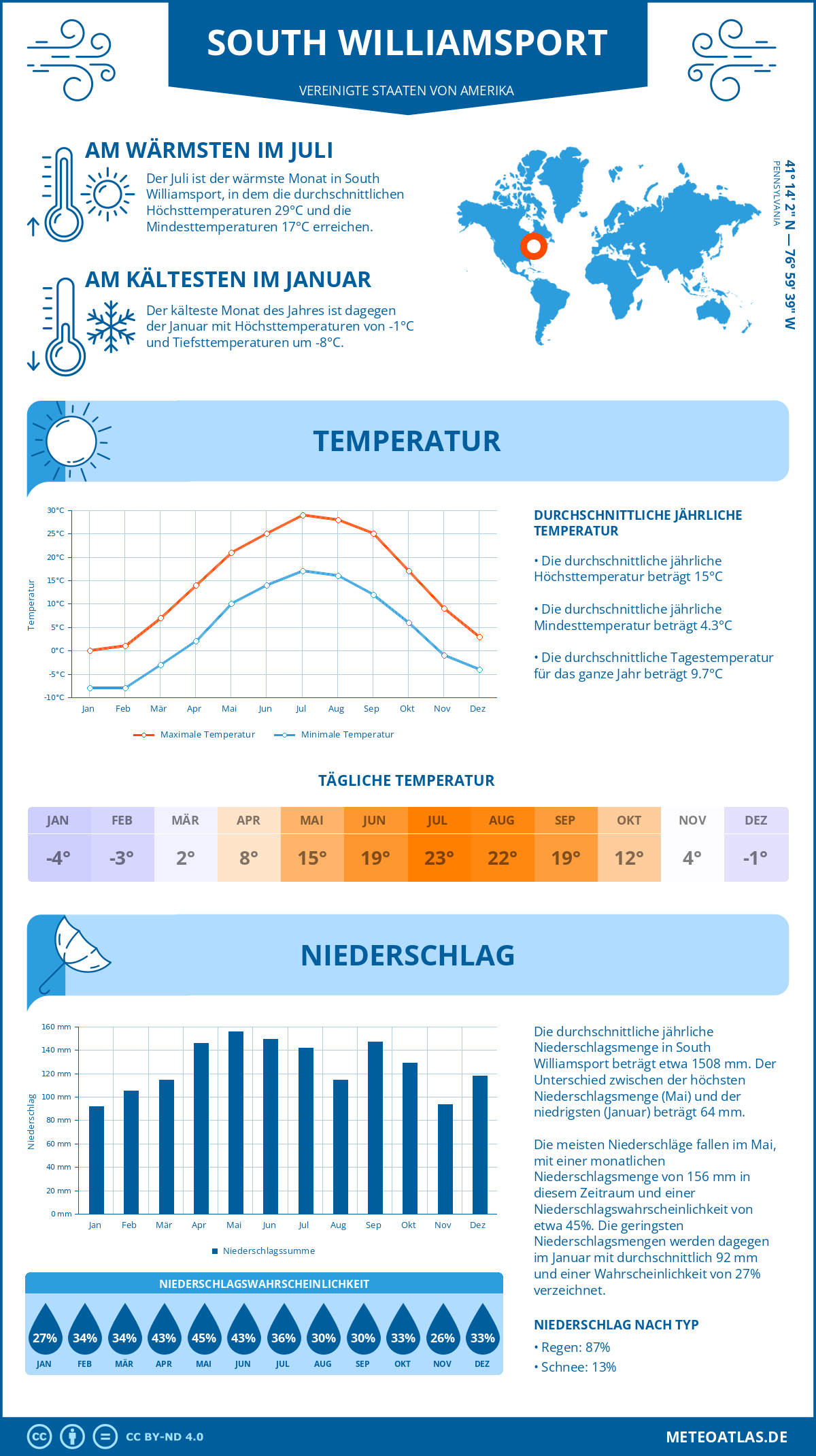 Wetter South Williamsport (Vereinigte Staaten von Amerika) - Temperatur und Niederschlag