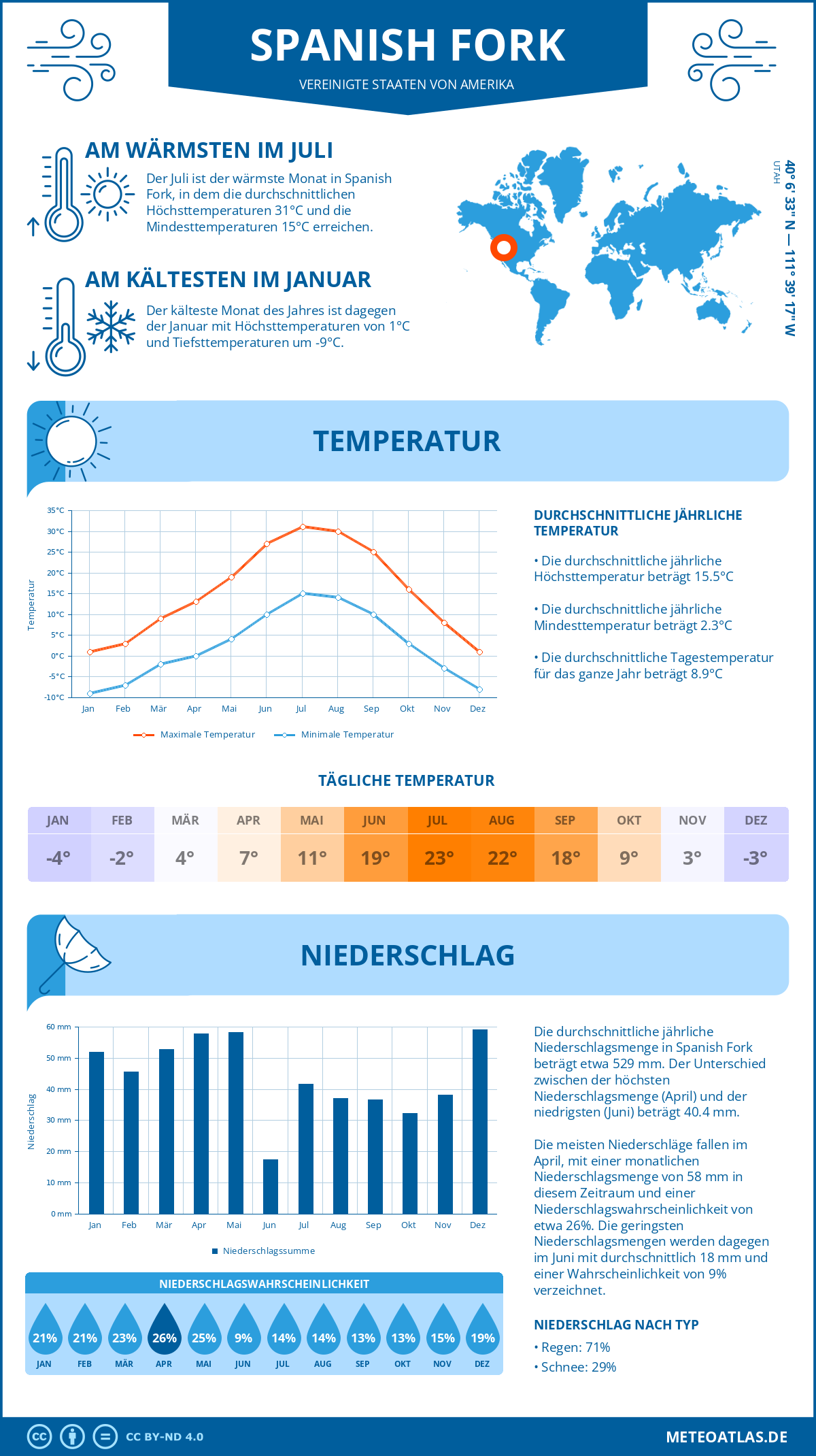 Infografik: Spanish Fork (Vereinigte Staaten von Amerika) – Monatstemperaturen und Niederschläge mit Diagrammen zu den jährlichen Wettertrends