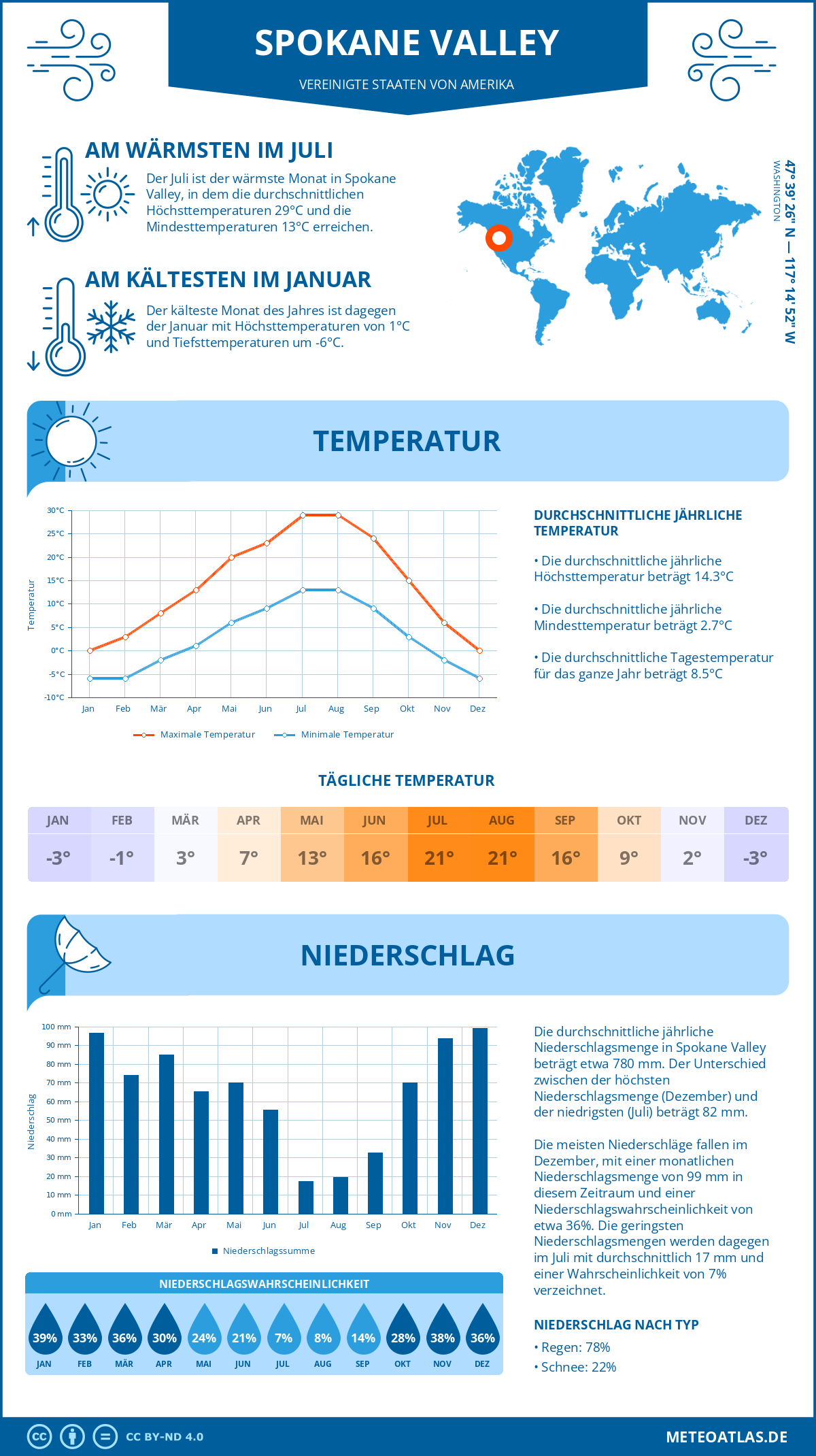 Infografik: Spokane Valley (Vereinigte Staaten von Amerika) - Monatstemperaturen und Niederschläge mit Diagrammen zu den jährlichen Wettertrends
