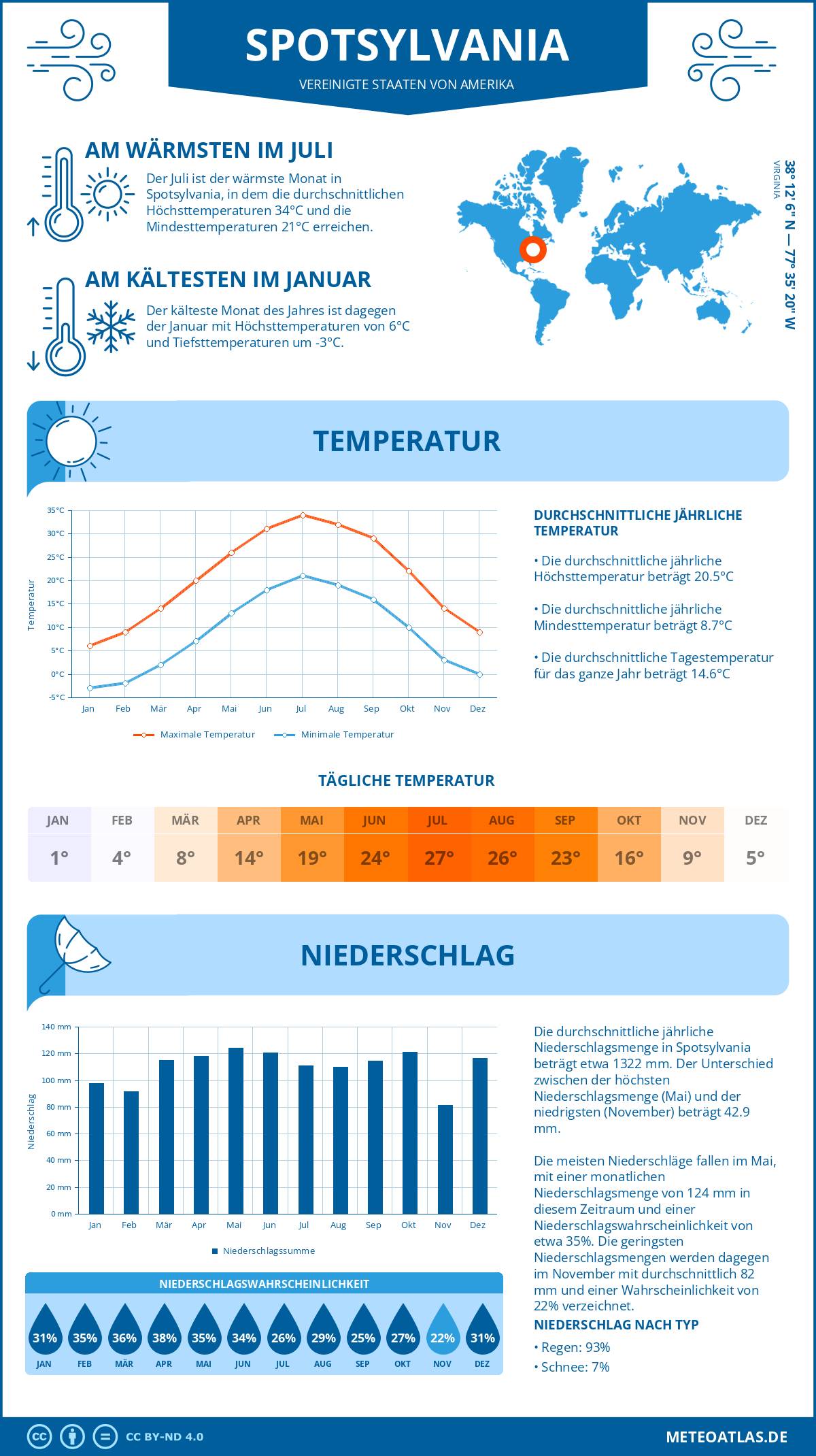 Infografik: Spotsylvania (Vereinigte Staaten von Amerika) – Monatstemperaturen und Niederschläge mit Diagrammen zu den jährlichen Wettertrends