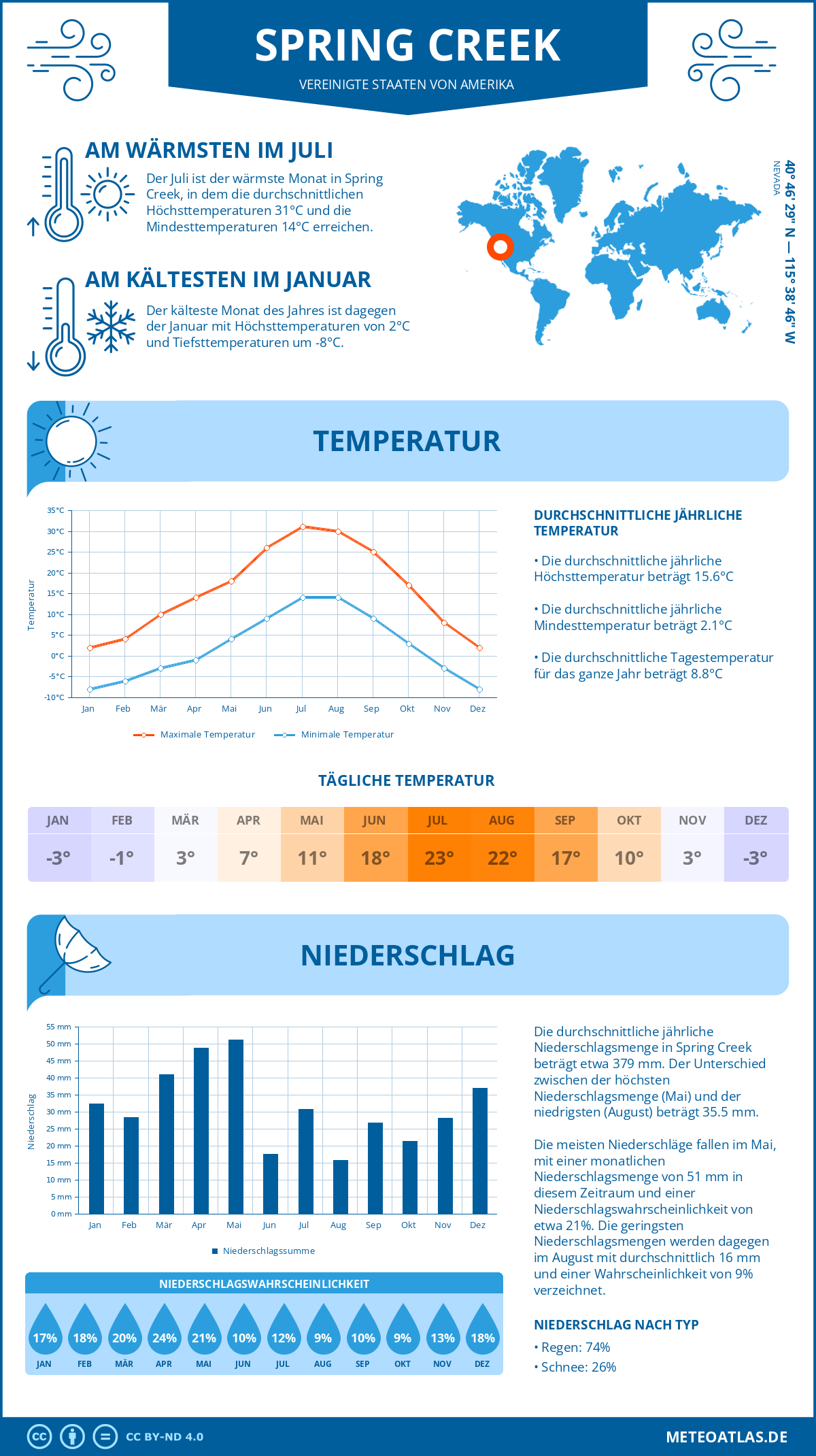 Wetter Spring Creek (Vereinigte Staaten von Amerika) - Temperatur und Niederschlag