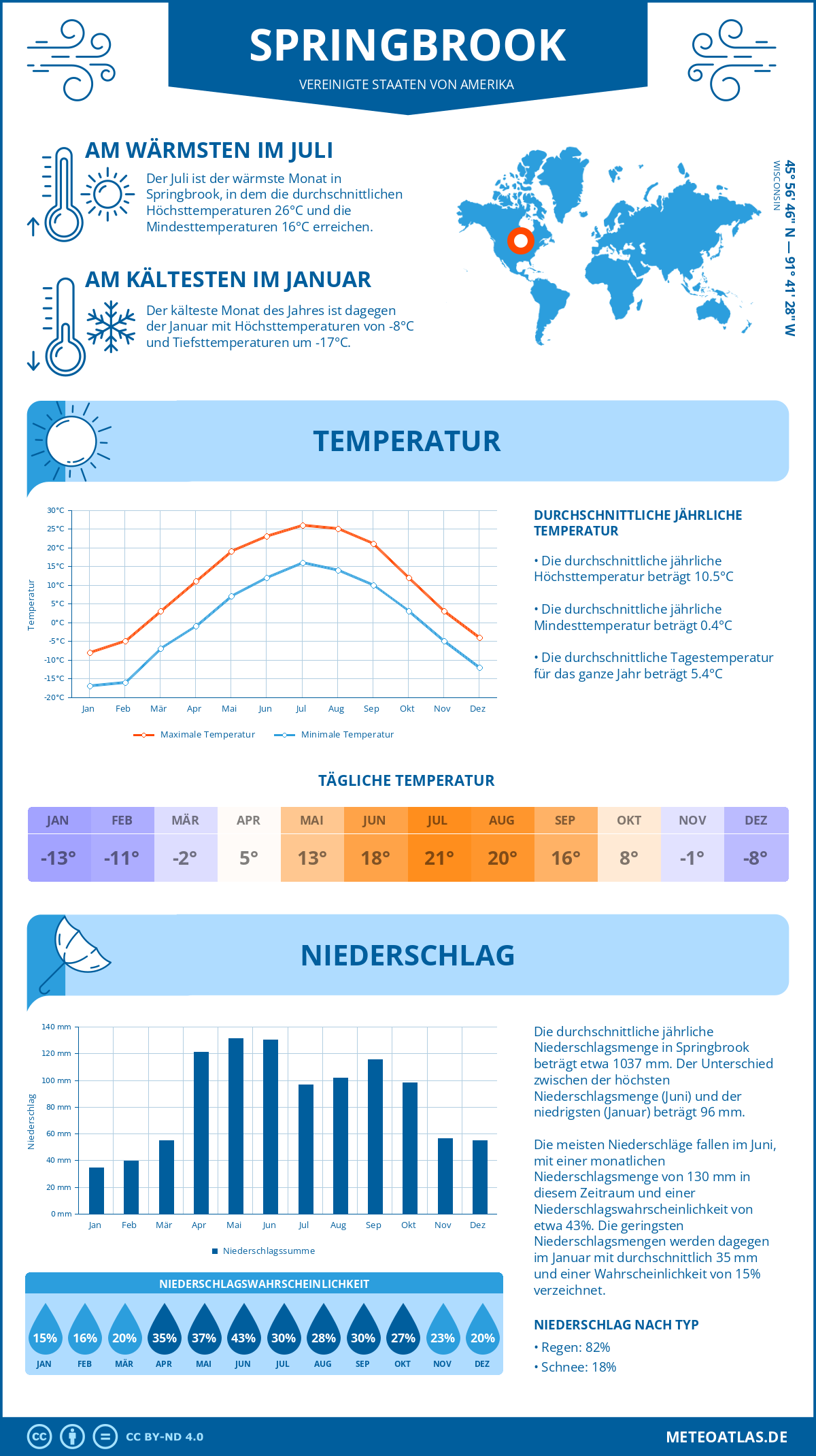 Infografik: Springbrook (Vereinigte Staaten von Amerika) – Monatstemperaturen und Niederschläge mit Diagrammen zu den jährlichen Wettertrends