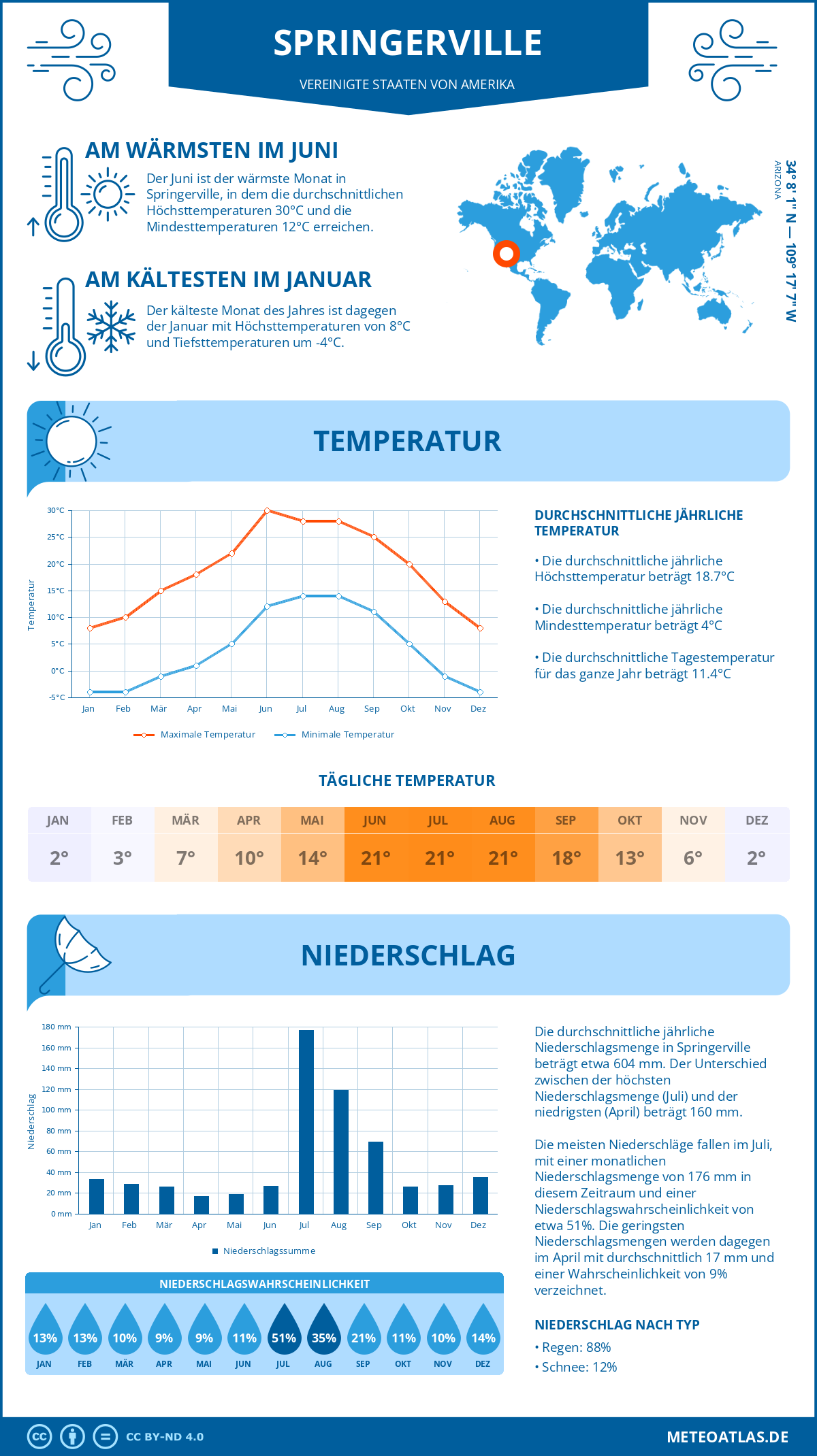 Wetter Springerville (Vereinigte Staaten von Amerika) - Temperatur und Niederschlag