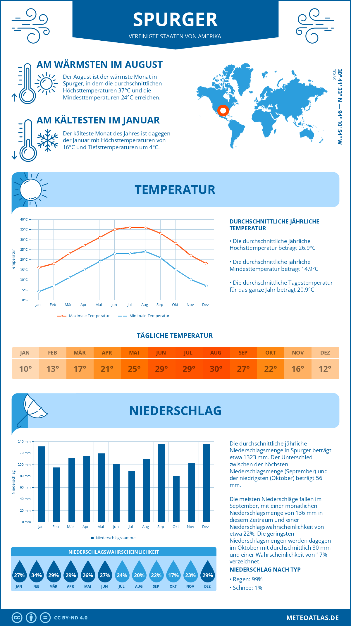 Wetter Spurger (Vereinigte Staaten von Amerika) - Temperatur und Niederschlag