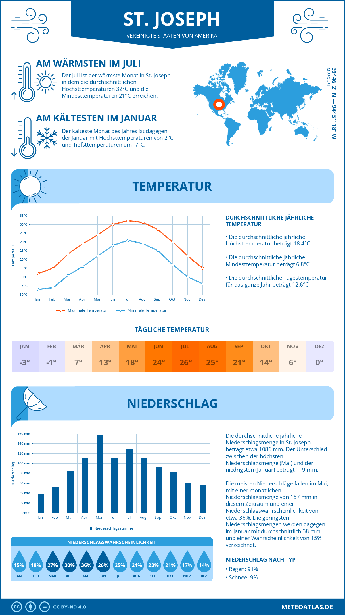 Infografik: St. Joseph (Vereinigte Staaten von Amerika) - Monatstemperaturen und Niederschläge mit Diagrammen zu den jährlichen Wettertrends