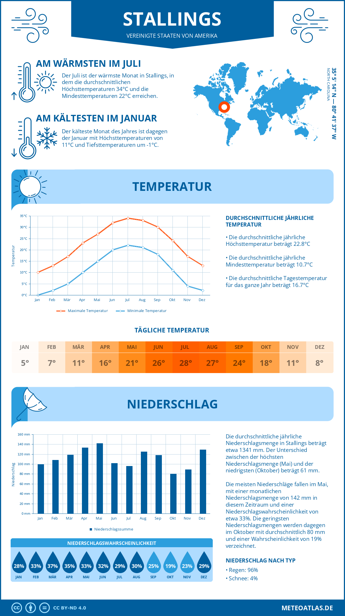 Wetter Stallings (Vereinigte Staaten von Amerika) - Temperatur und Niederschlag