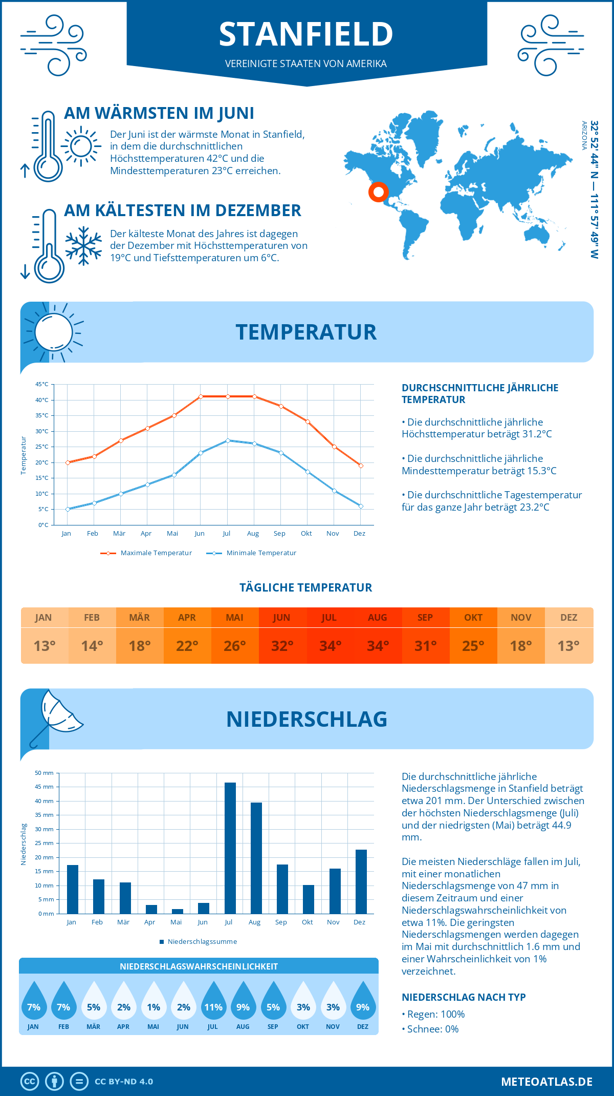 Wetter Stanfield (Vereinigte Staaten von Amerika) - Temperatur und Niederschlag