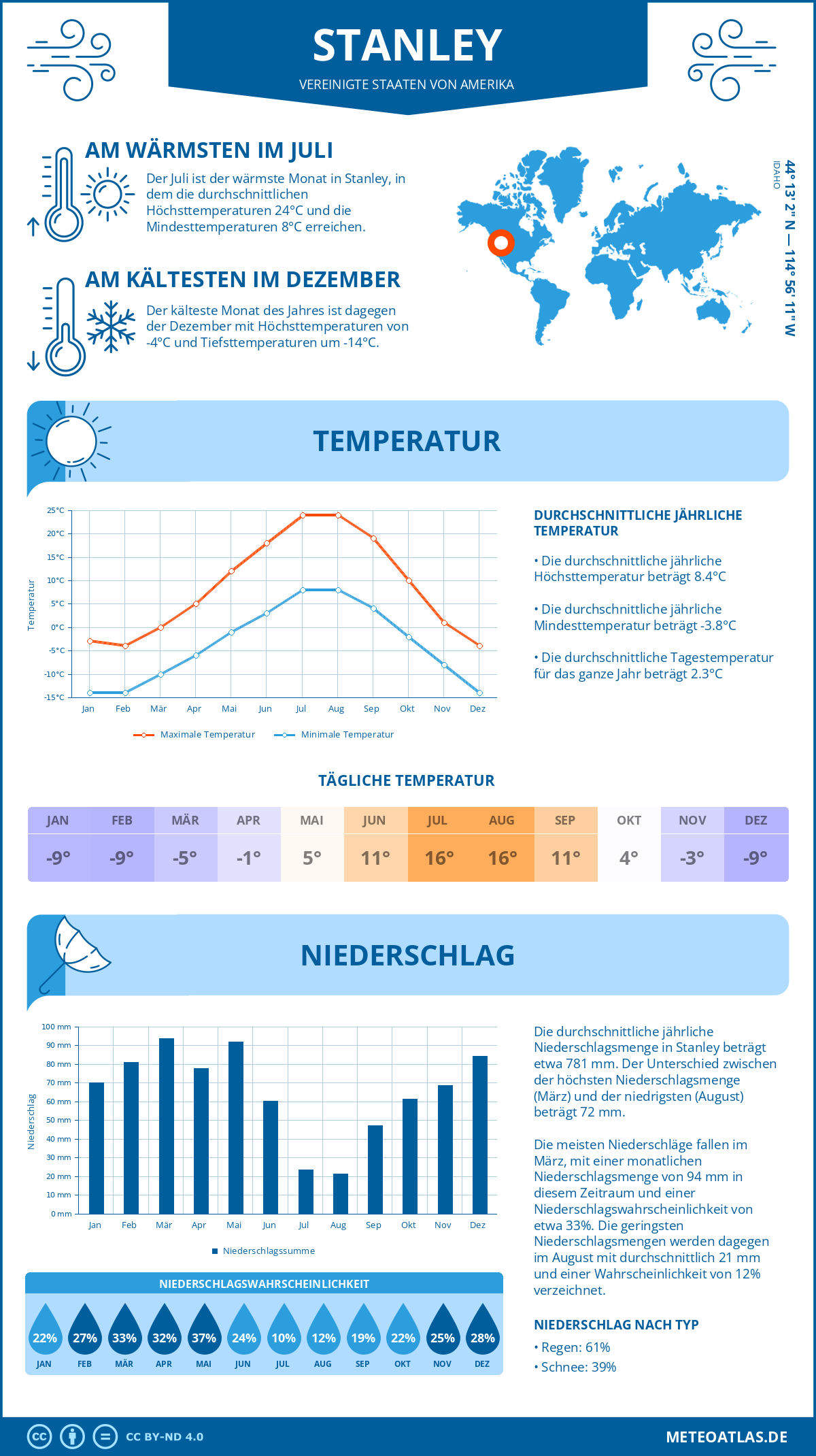 Wetter Stanley (Vereinigte Staaten von Amerika) - Temperatur und Niederschlag