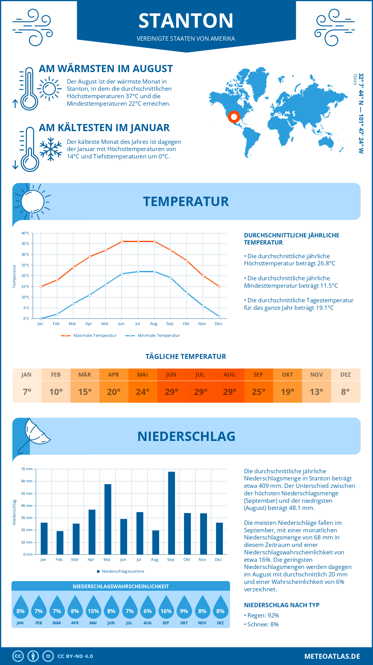 Wetter Stanton (Vereinigte Staaten von Amerika) - Temperatur und Niederschlag