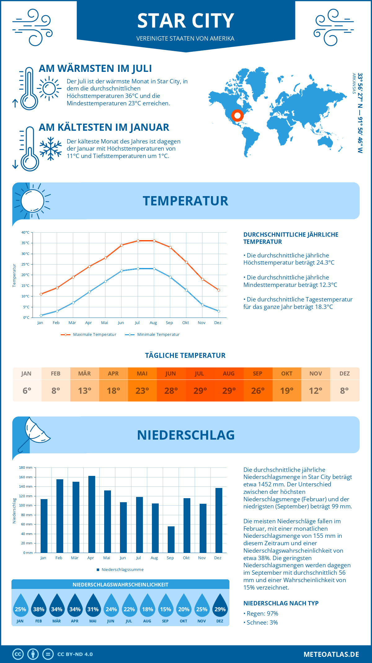 Wetter Star City (Vereinigte Staaten von Amerika) - Temperatur und Niederschlag