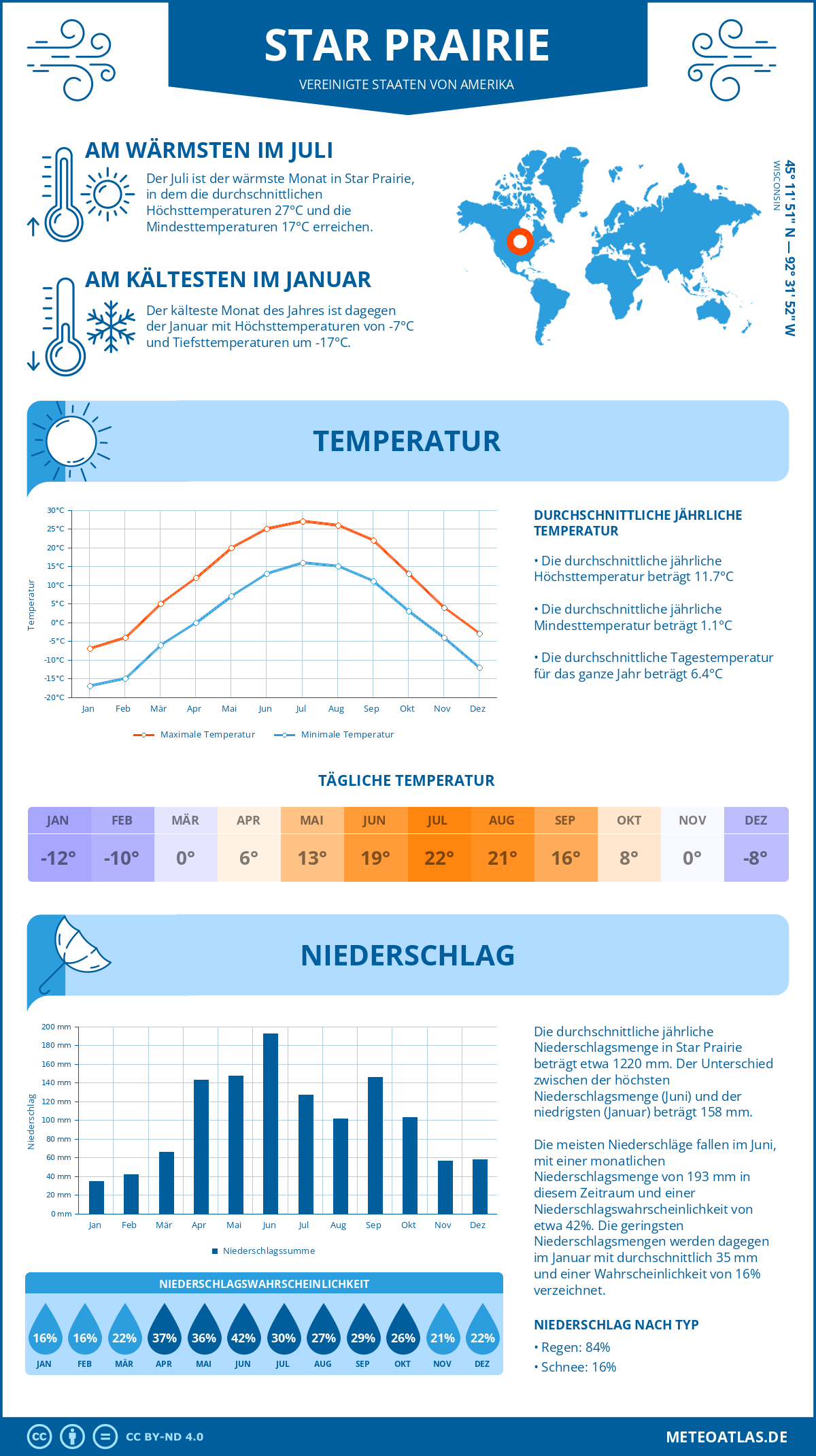 Infografik: Star Prairie (Vereinigte Staaten von Amerika) – Monatstemperaturen und Niederschläge mit Diagrammen zu den jährlichen Wettertrends