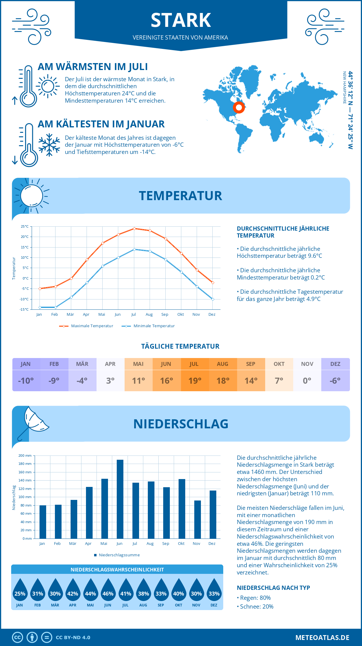 Infografik: Stark (Vereinigte Staaten von Amerika) – Monatstemperaturen und Niederschläge mit Diagrammen zu den jährlichen Wettertrends