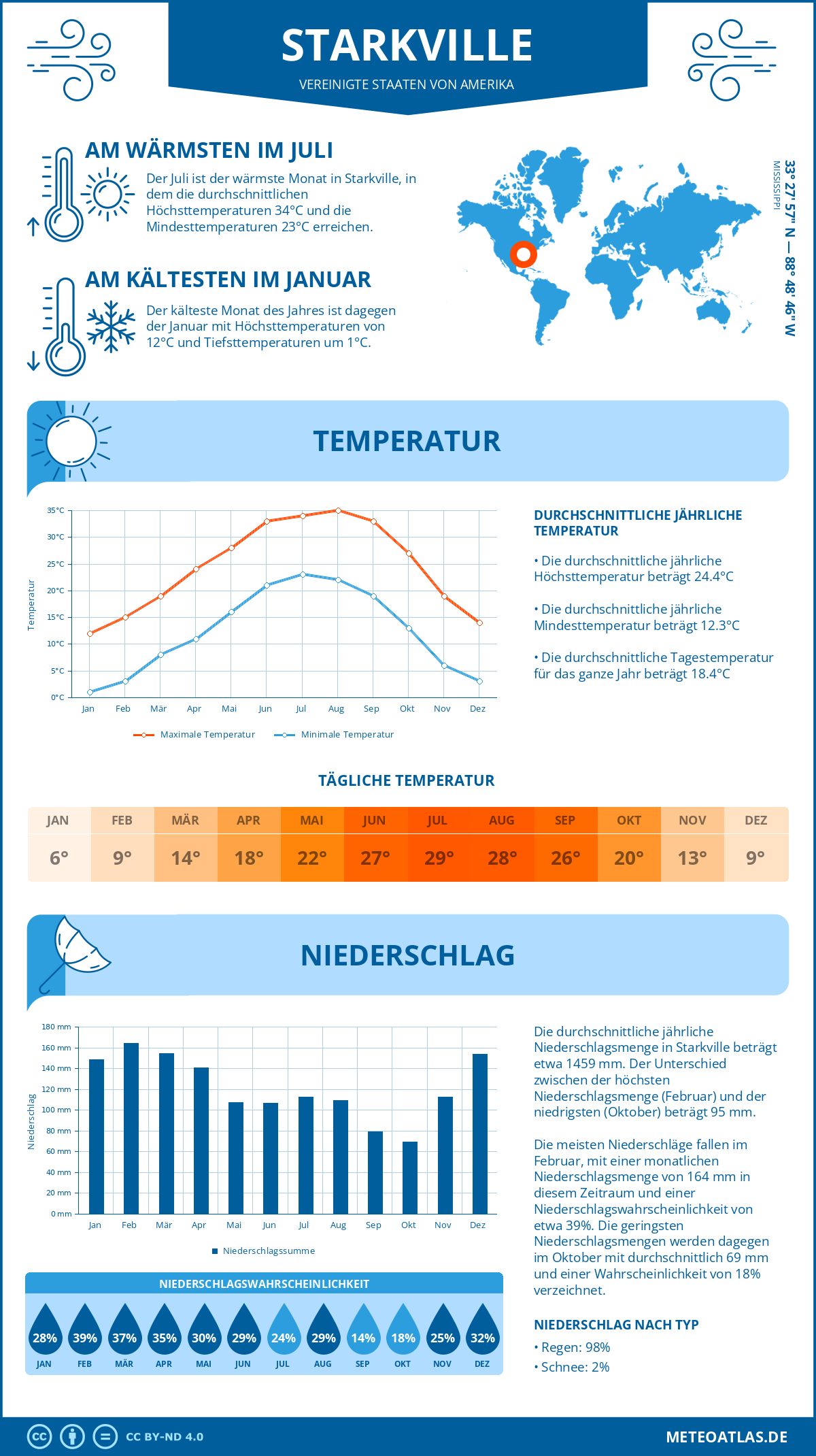 Wetter Starkville (Vereinigte Staaten von Amerika) - Temperatur und Niederschlag