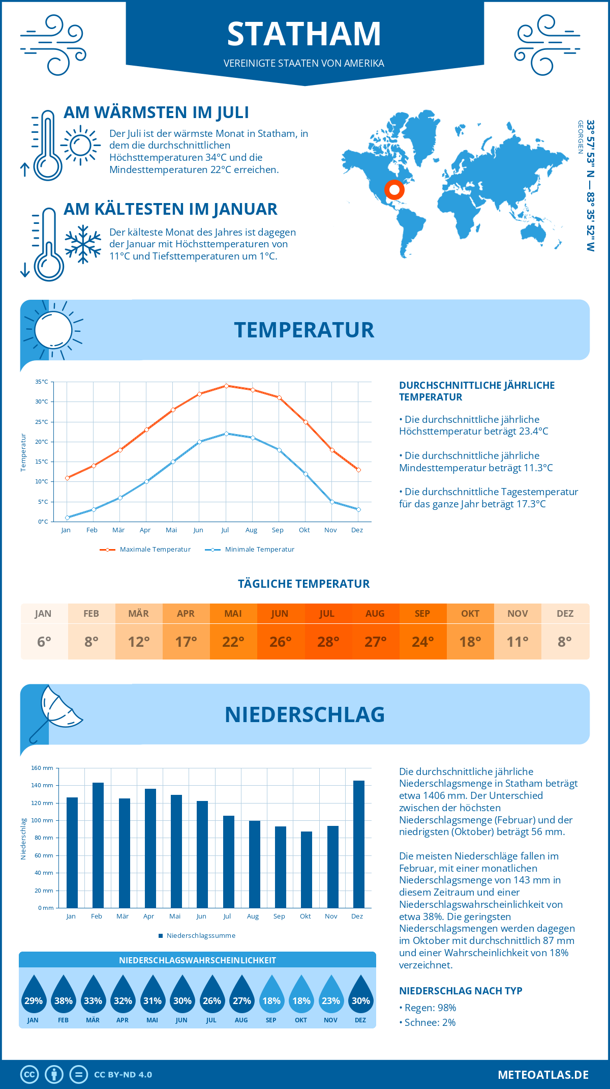 Infografik: Statham (Vereinigte Staaten von Amerika) – Monatstemperaturen und Niederschläge mit Diagrammen zu den jährlichen Wettertrends