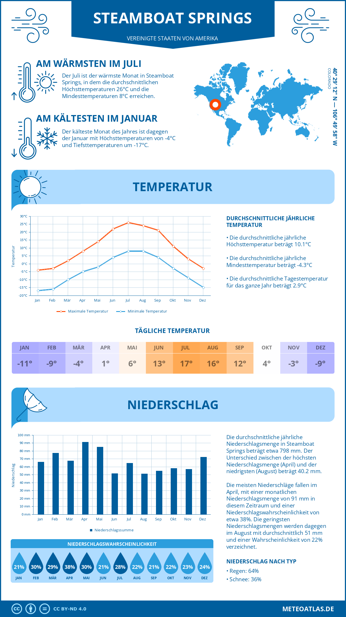 Wetter Steamboat Springs (Vereinigte Staaten von Amerika) - Temperatur und Niederschlag