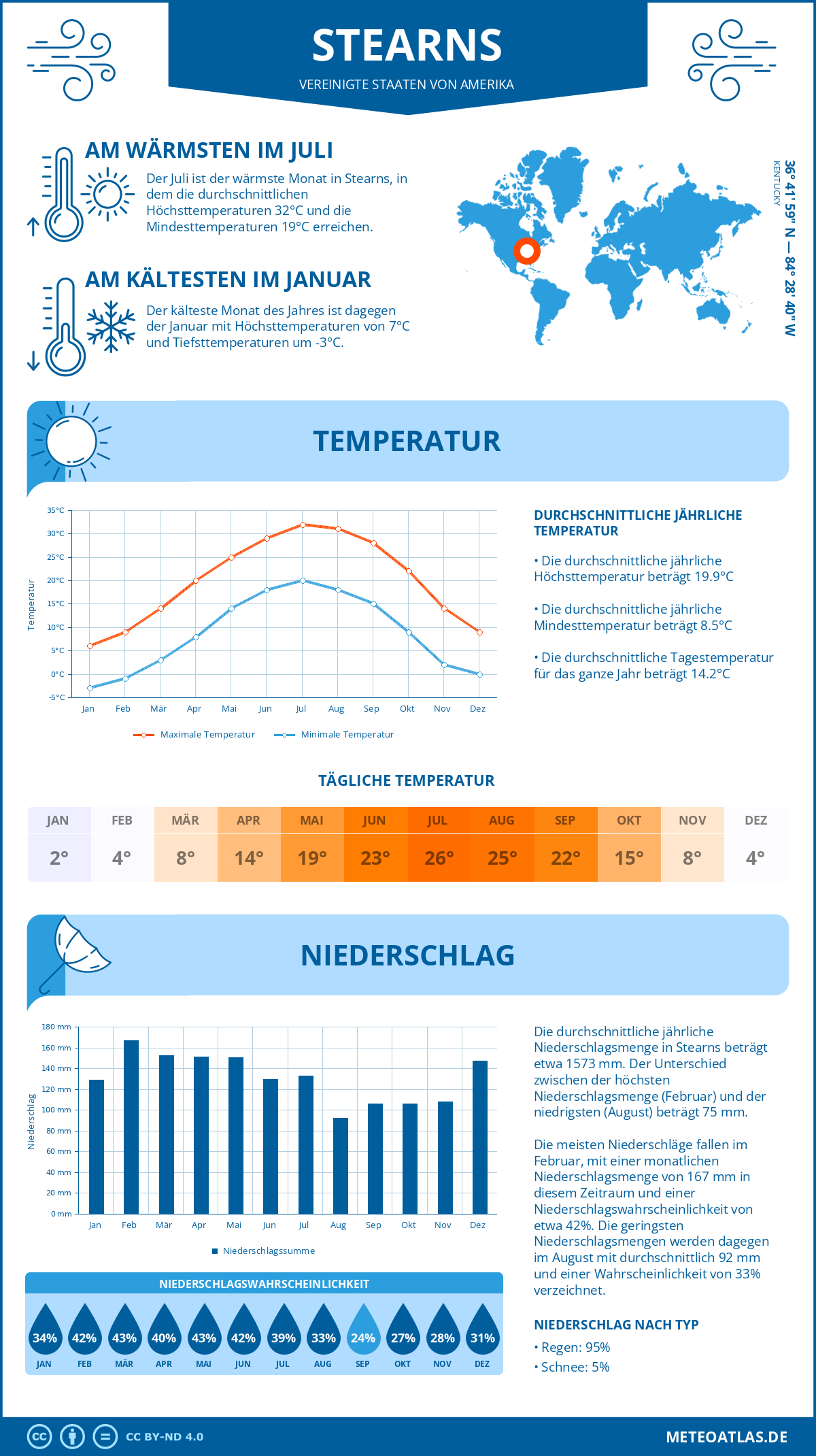 Wetter Stearns (Vereinigte Staaten von Amerika) - Temperatur und Niederschlag