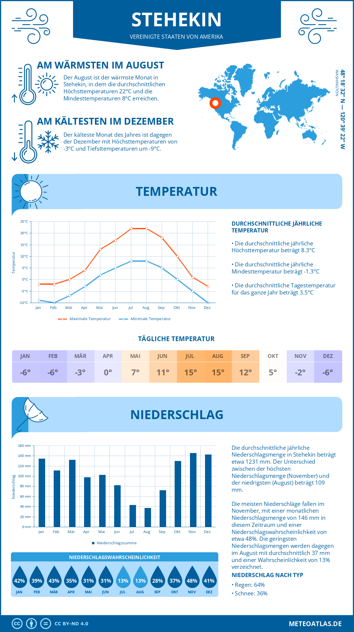 Wetter Stehekin (Vereinigte Staaten von Amerika) - Temperatur und Niederschlag