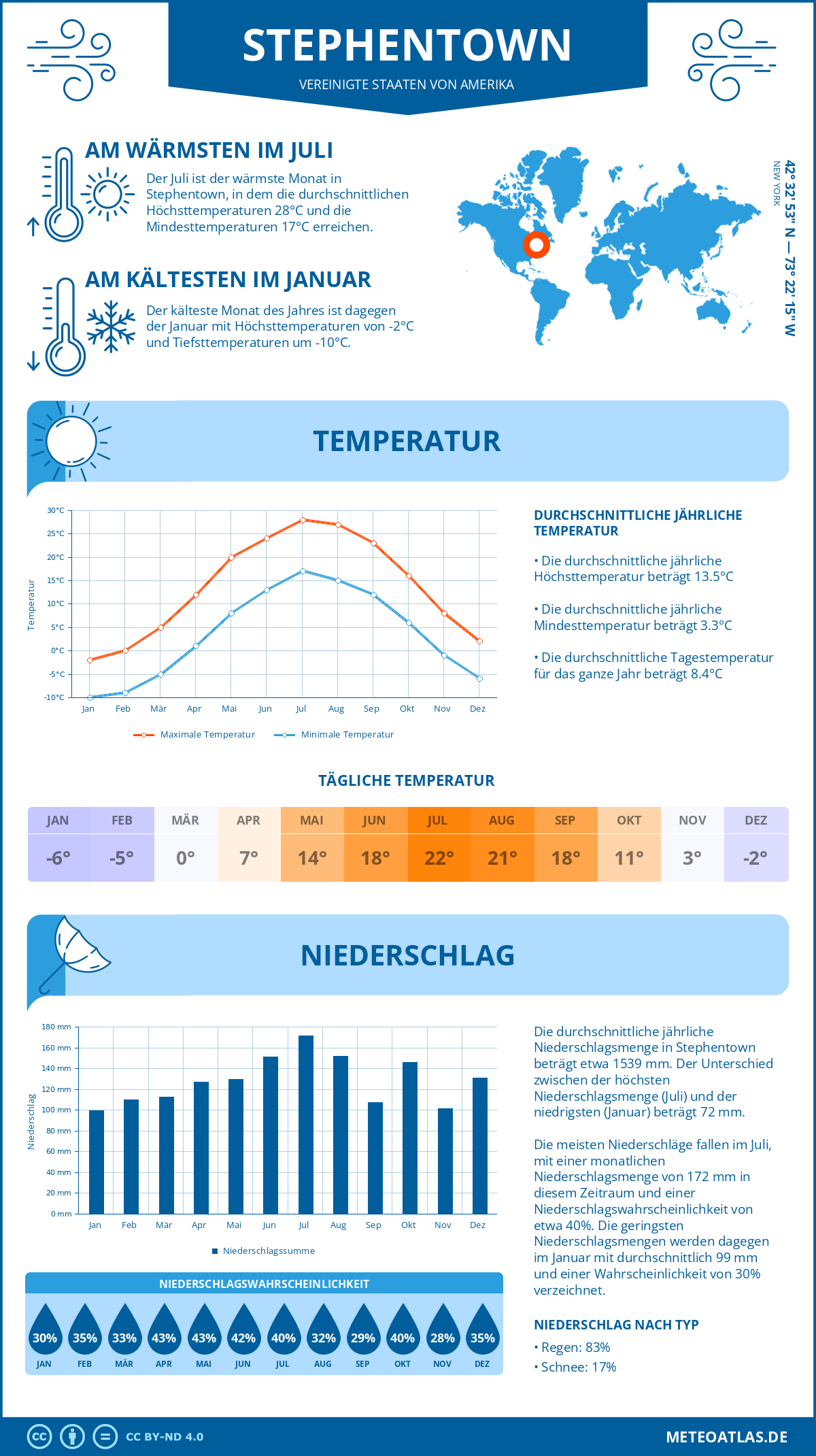 Infografik: Stephentown (Vereinigte Staaten von Amerika) – Monatstemperaturen und Niederschläge mit Diagrammen zu den jährlichen Wettertrends