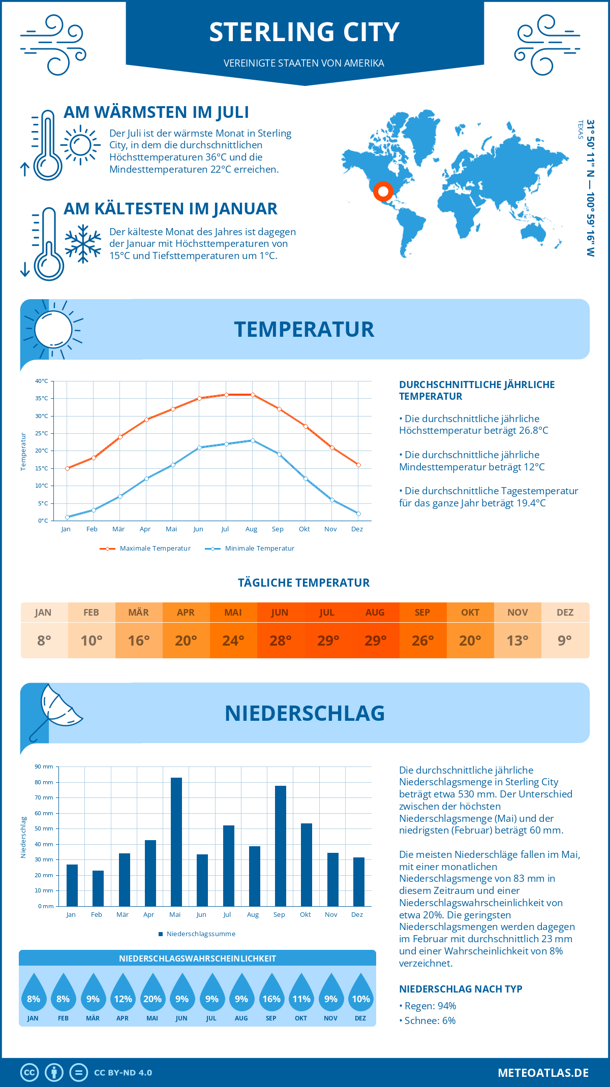 Wetter Sterling City (Vereinigte Staaten von Amerika) - Temperatur und Niederschlag