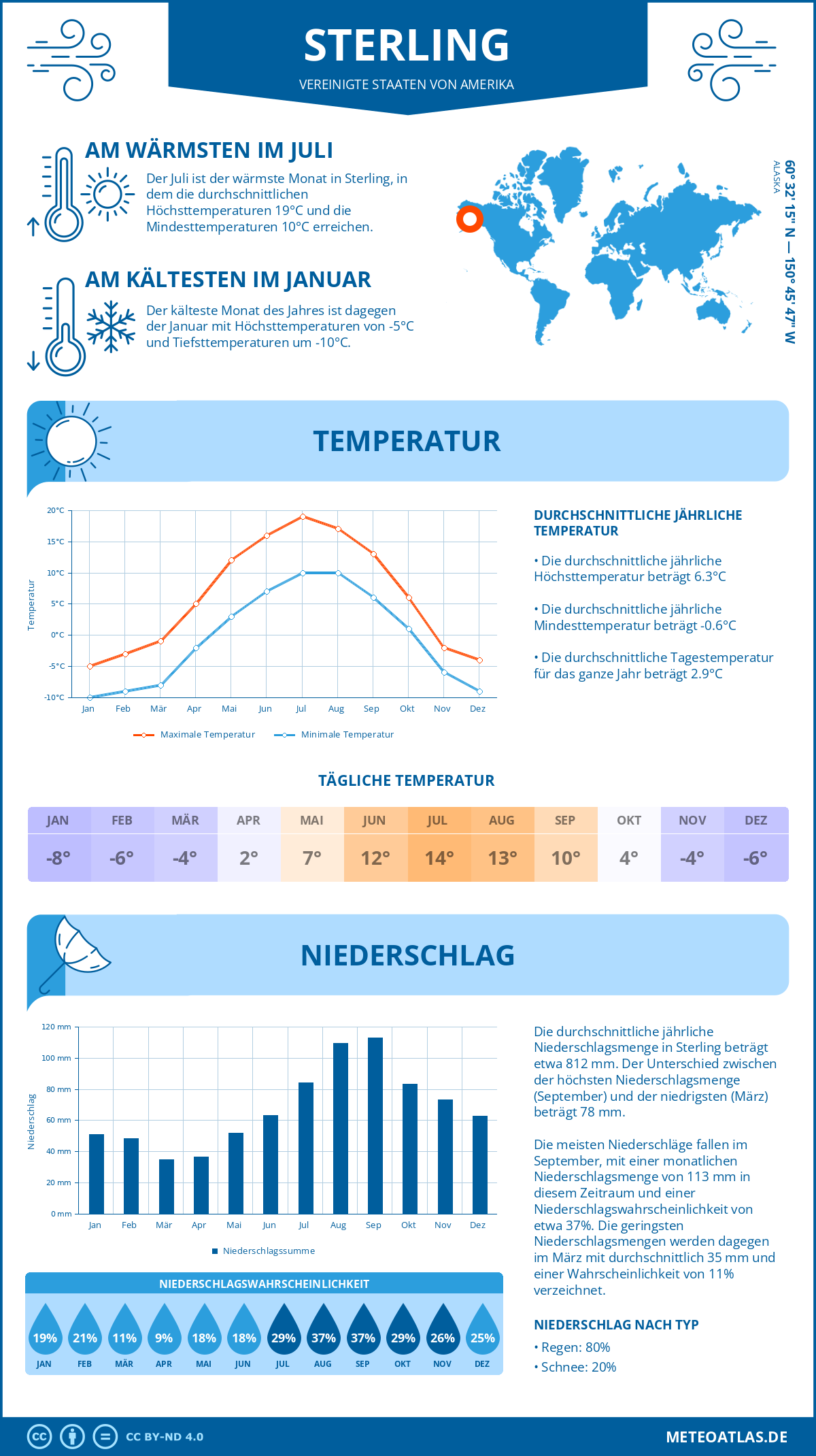 Infografik: Sterling (Vereinigte Staaten von Amerika) – Monatstemperaturen und Niederschläge mit Diagrammen zu den jährlichen Wettertrends