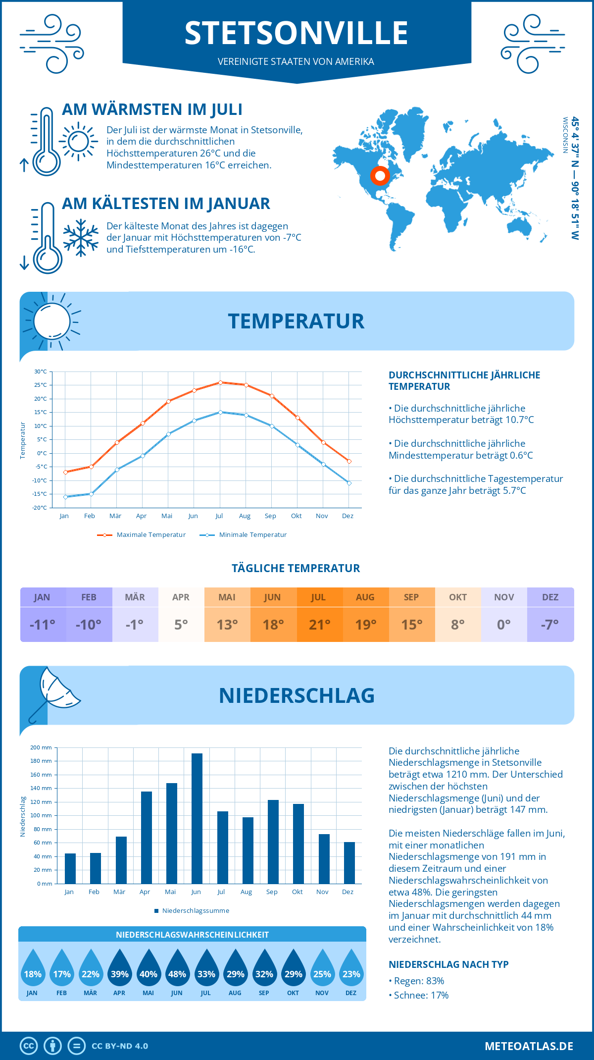 Wetter Stetsonville (Vereinigte Staaten von Amerika) - Temperatur und Niederschlag