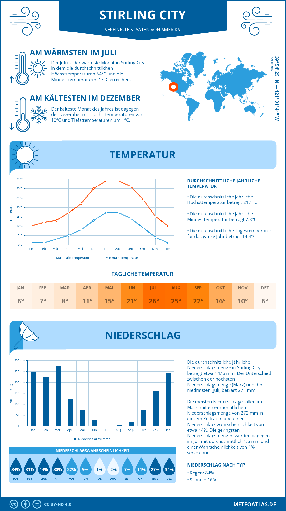 Wetter Stirling City (Vereinigte Staaten von Amerika) - Temperatur und Niederschlag