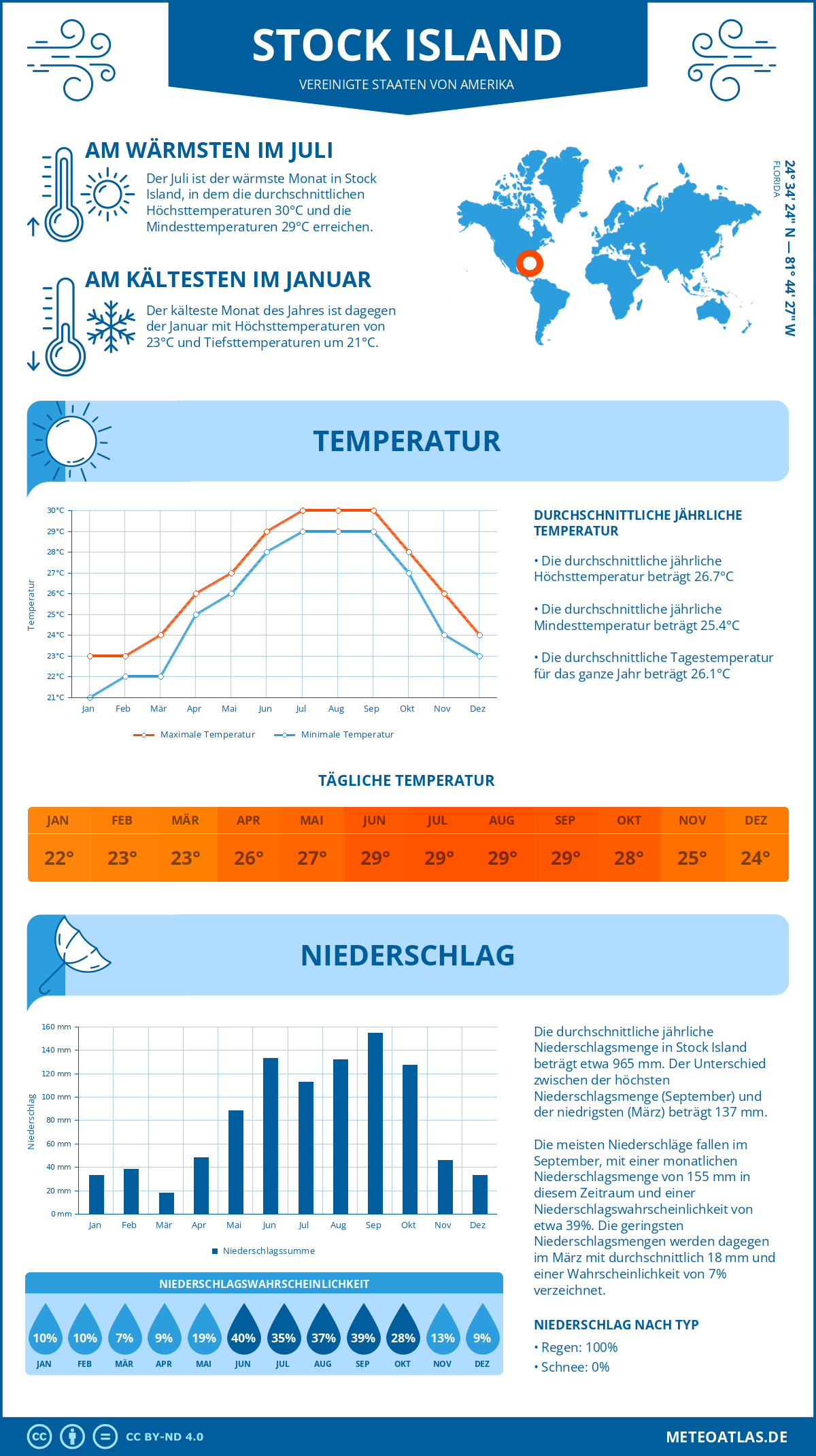 Infografik: Stock Island (Vereinigte Staaten von Amerika) - Monatstemperaturen und Niederschläge mit Diagrammen zu den jährlichen Wettertrends