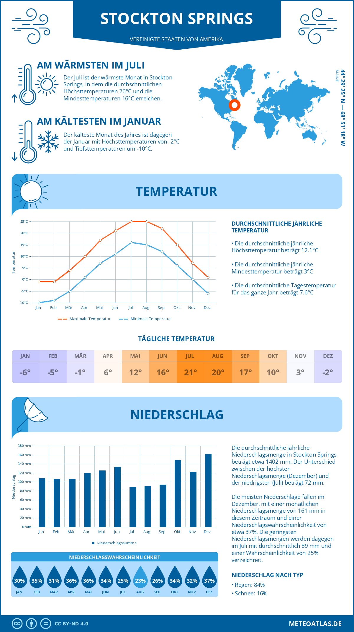 Infografik: Stockton Springs (Vereinigte Staaten von Amerika) – Monatstemperaturen und Niederschläge mit Diagrammen zu den jährlichen Wettertrends