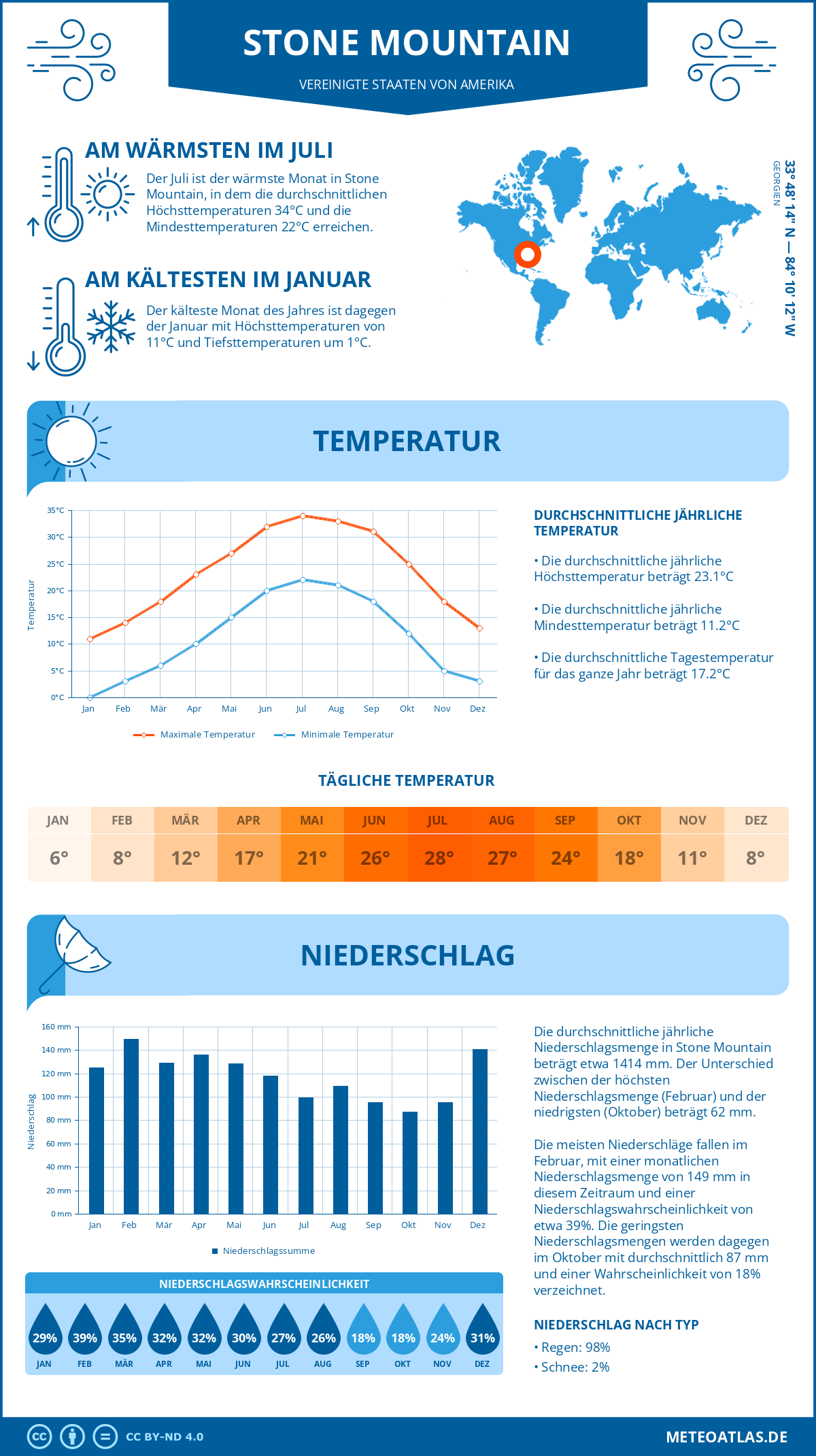 Infografik: Stone Mountain (Vereinigte Staaten von Amerika) - Monatstemperaturen und Niederschläge mit Diagrammen zu den jährlichen Wettertrends