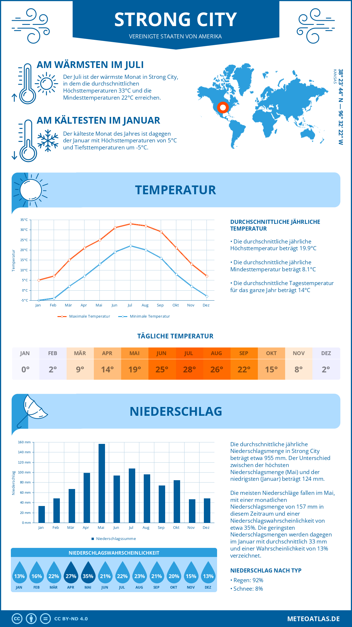 Wetter Strong City (Vereinigte Staaten von Amerika) - Temperatur und Niederschlag