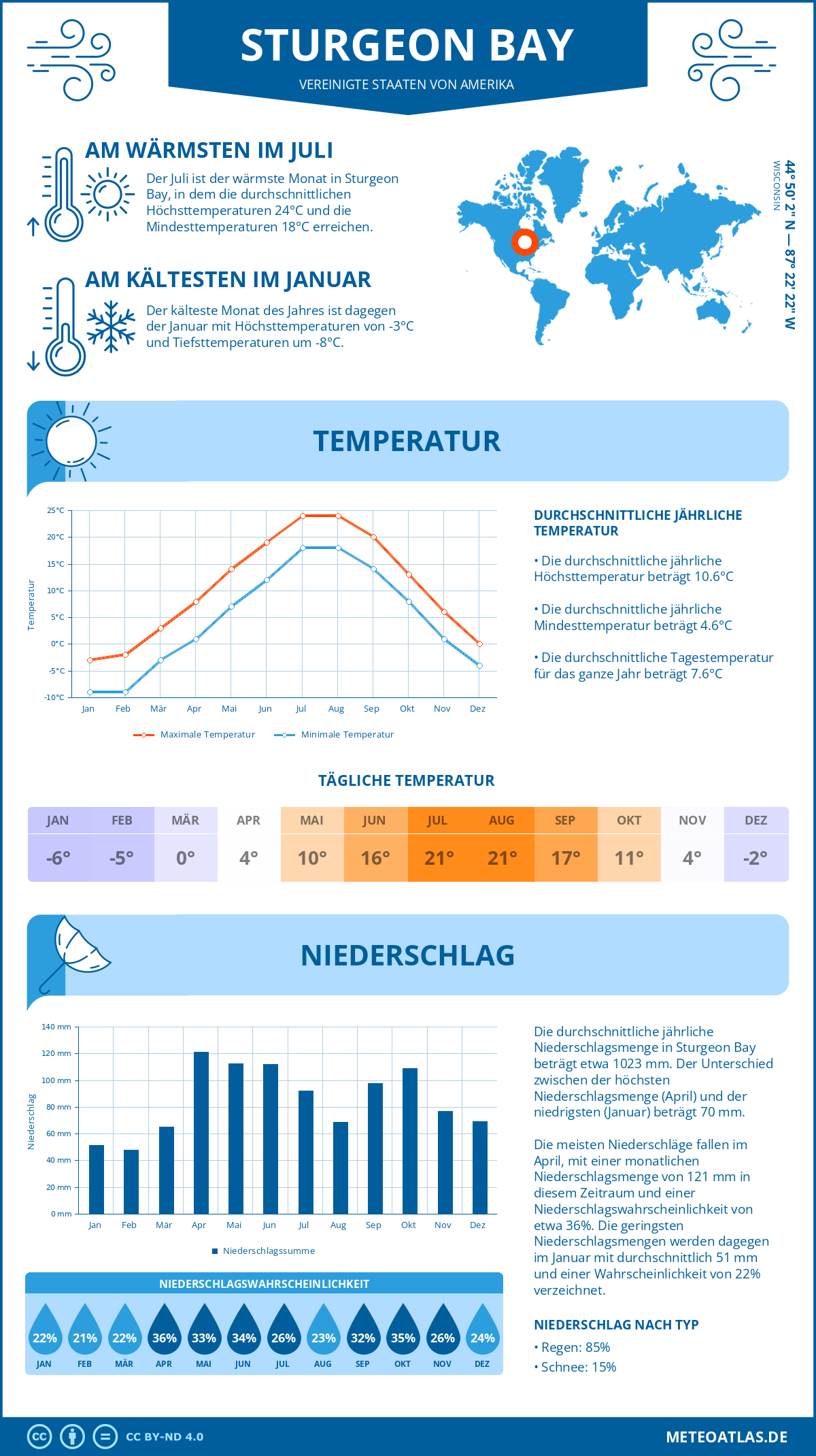 Infografik: Sturgeon Bay (Vereinigte Staaten von Amerika) - Monatstemperaturen und Niederschläge mit Diagrammen zu den jährlichen Wettertrends
