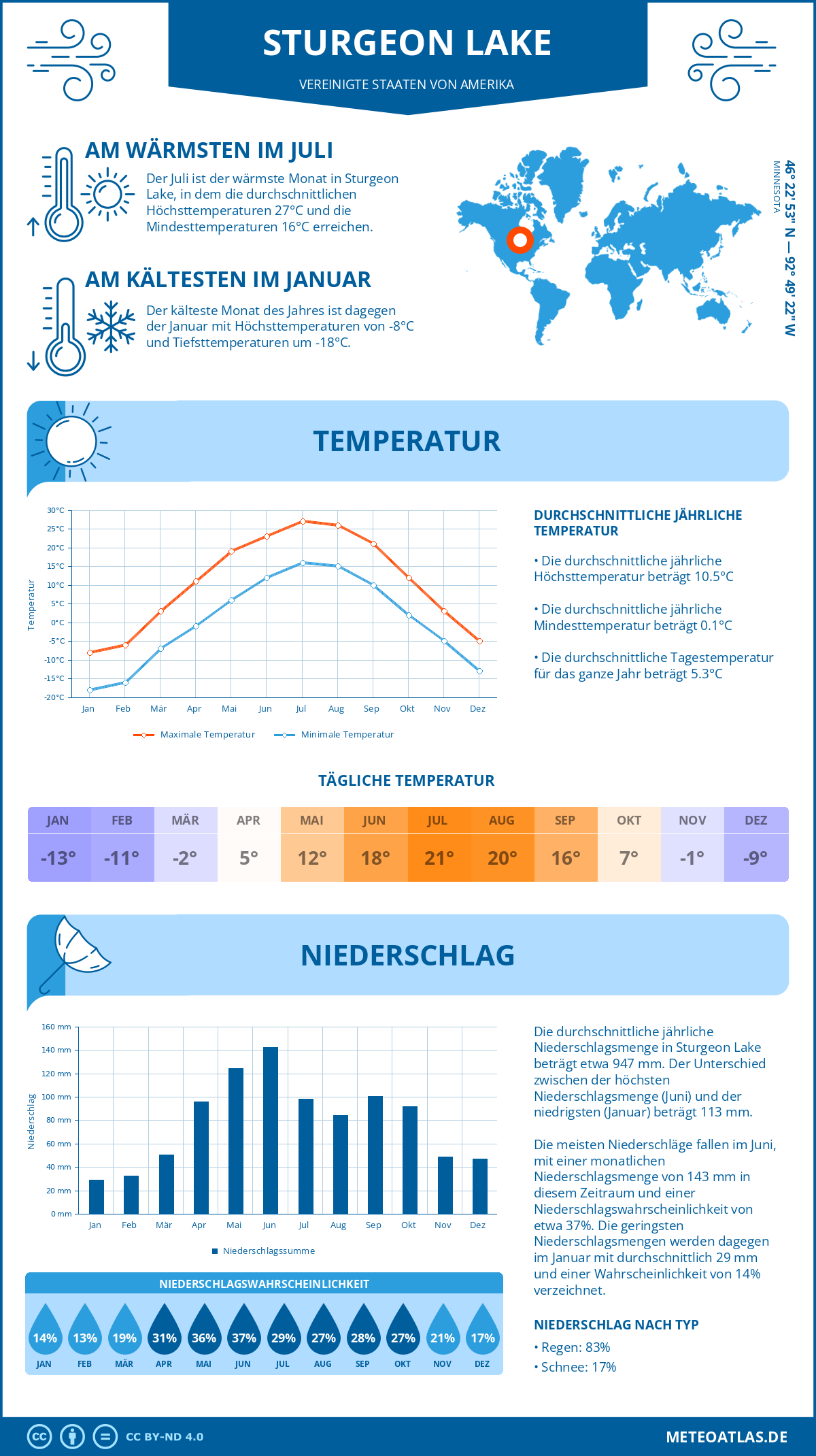 Wetter Sturgeon Lake (Vereinigte Staaten von Amerika) - Temperatur und Niederschlag