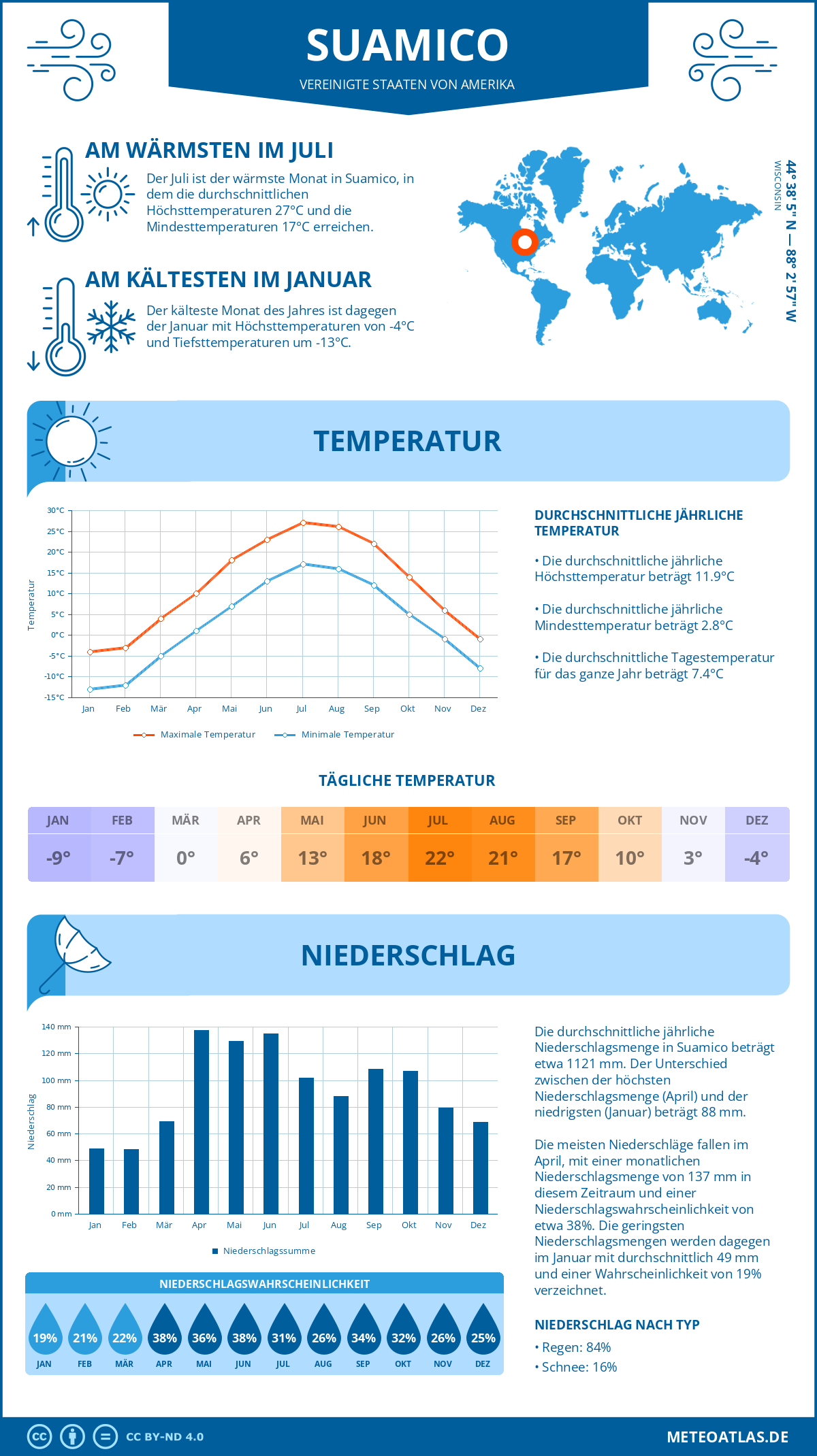 Wetter Suamico (Vereinigte Staaten von Amerika) - Temperatur und Niederschlag