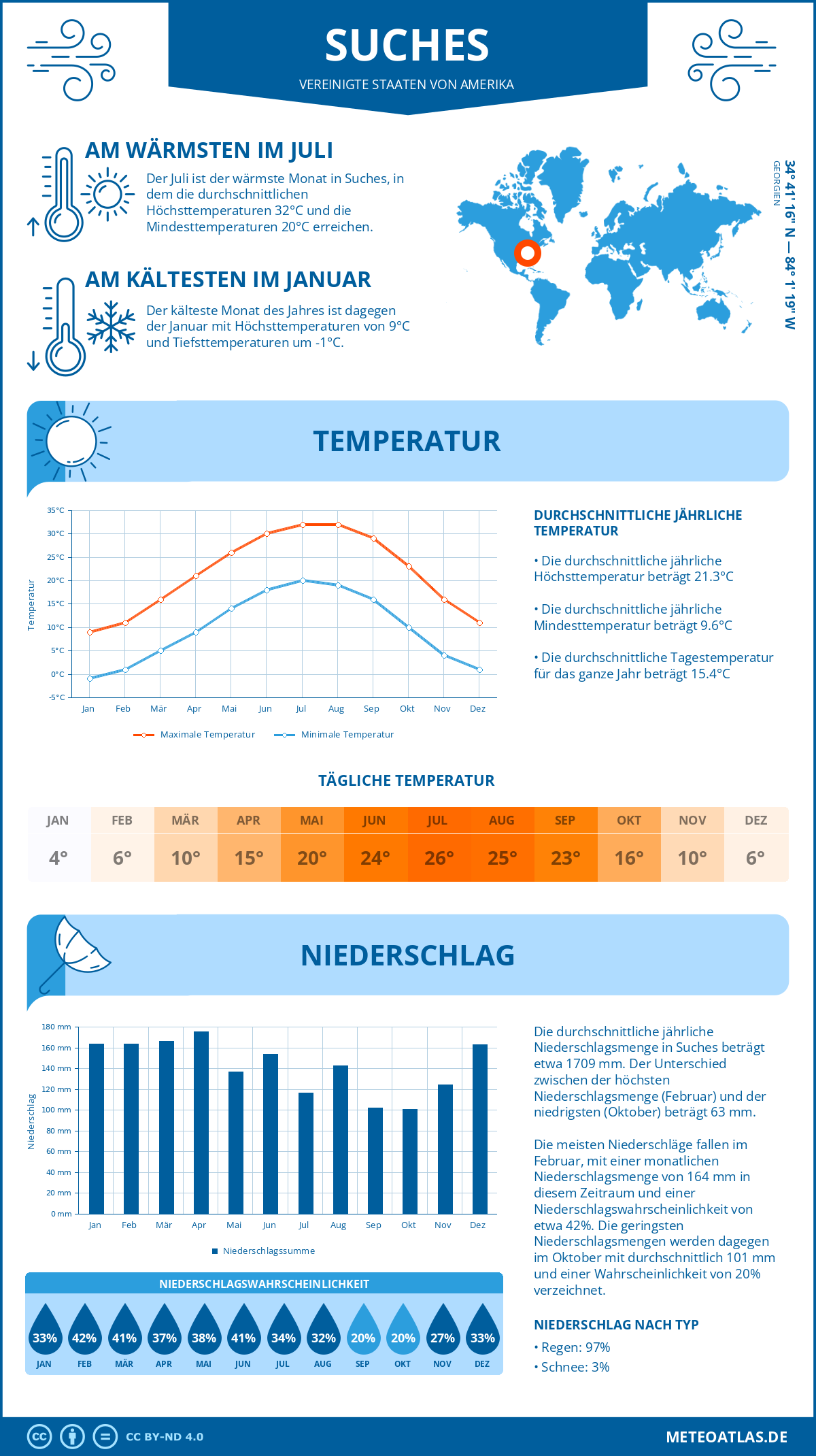 Wetter Suches (Vereinigte Staaten von Amerika) - Temperatur und Niederschlag