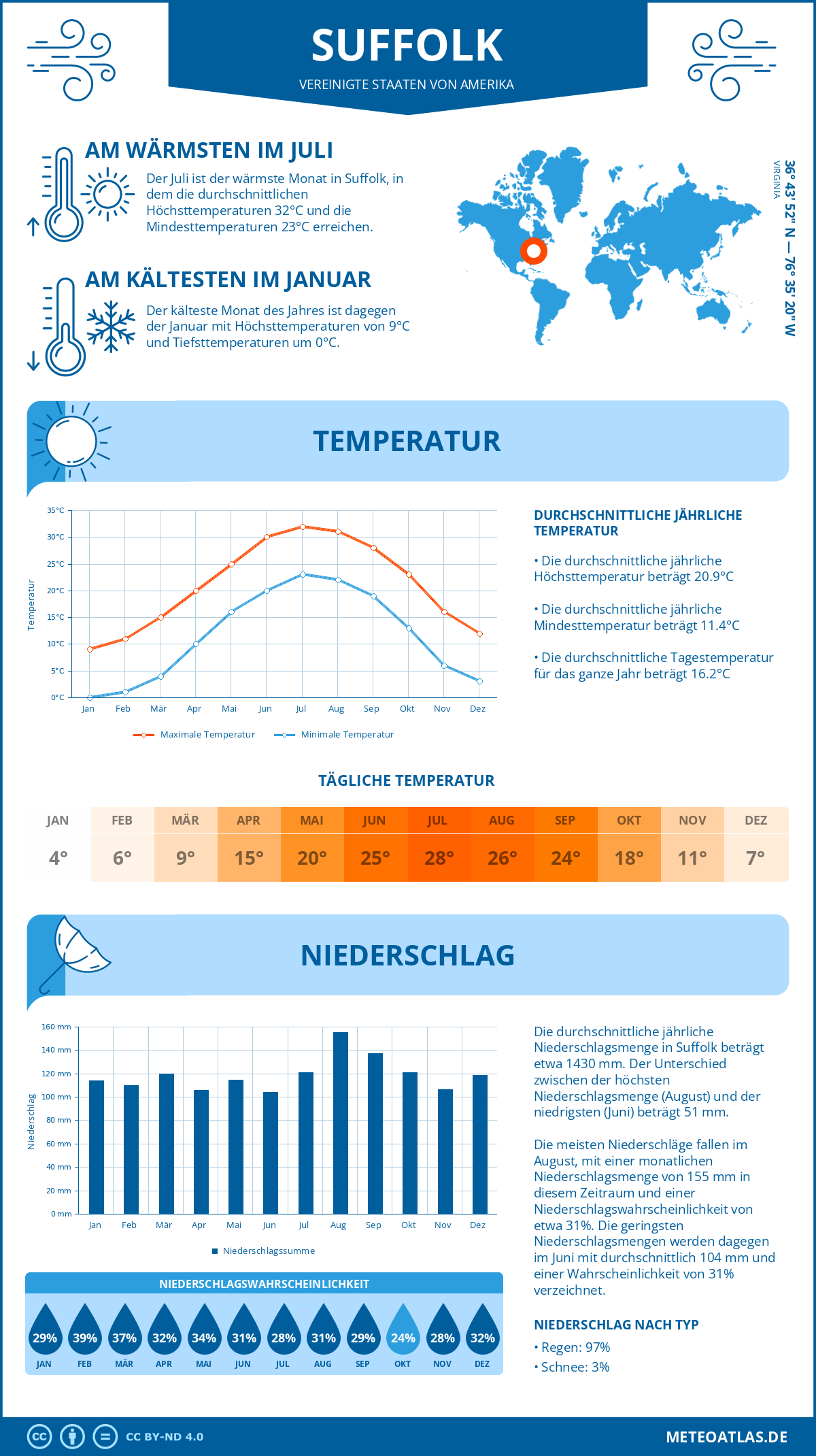 Infografik: Suffolk - Monatstemperaturen und Niederschläge mit Diagrammen zu den jährlichen Wettertrends Infografik: Suffolk (Vereinigte Staaten von Amerika) - Monatstemperaturen und Niederschläge mit Diagrammen zu den jährlichen Wettertrends