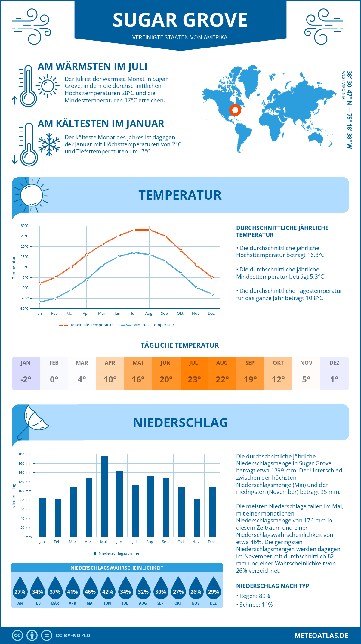 Wetter Sugar Grove (Vereinigte Staaten von Amerika) - Temperatur und Niederschlag