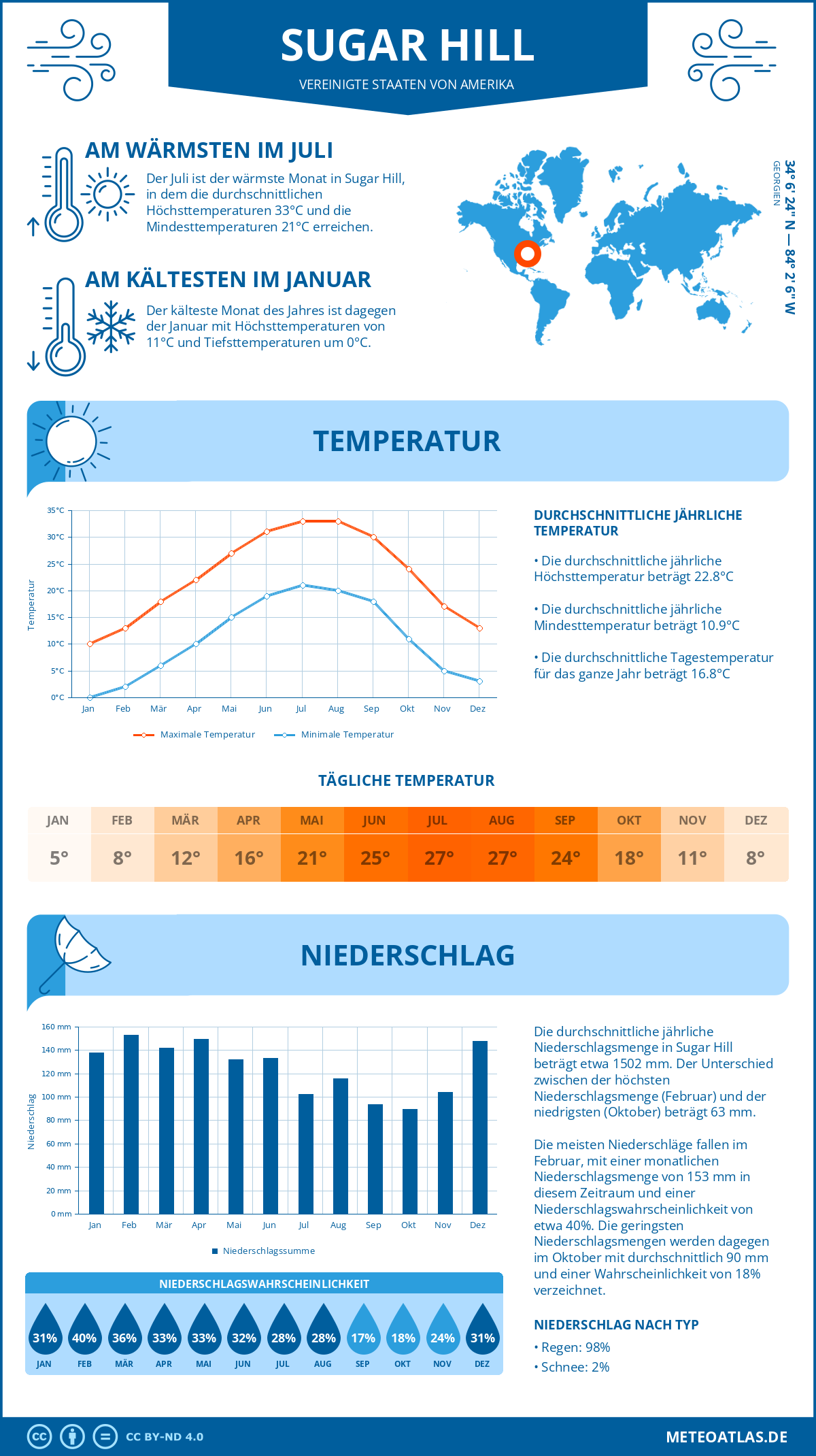 Wetter Sugar Hill (Vereinigte Staaten von Amerika) - Temperatur und Niederschlag