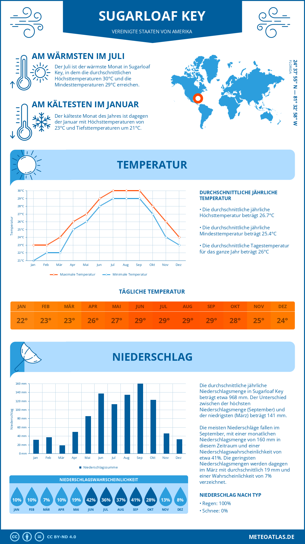 Wetter Sugarloaf Key (Vereinigte Staaten von Amerika) - Temperatur und Niederschlag