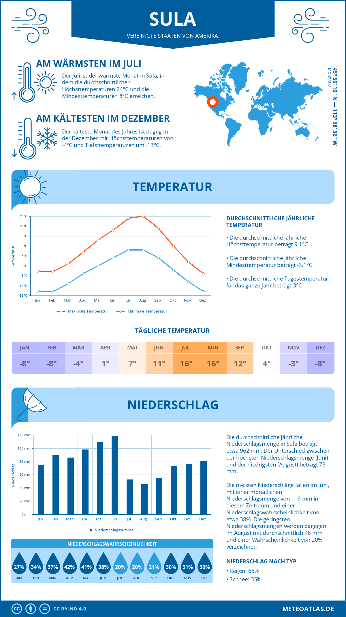 Infografik: Sula (Vereinigte Staaten von Amerika) – Monatstemperaturen und Niederschläge mit Diagrammen zu den jährlichen Wettertrends