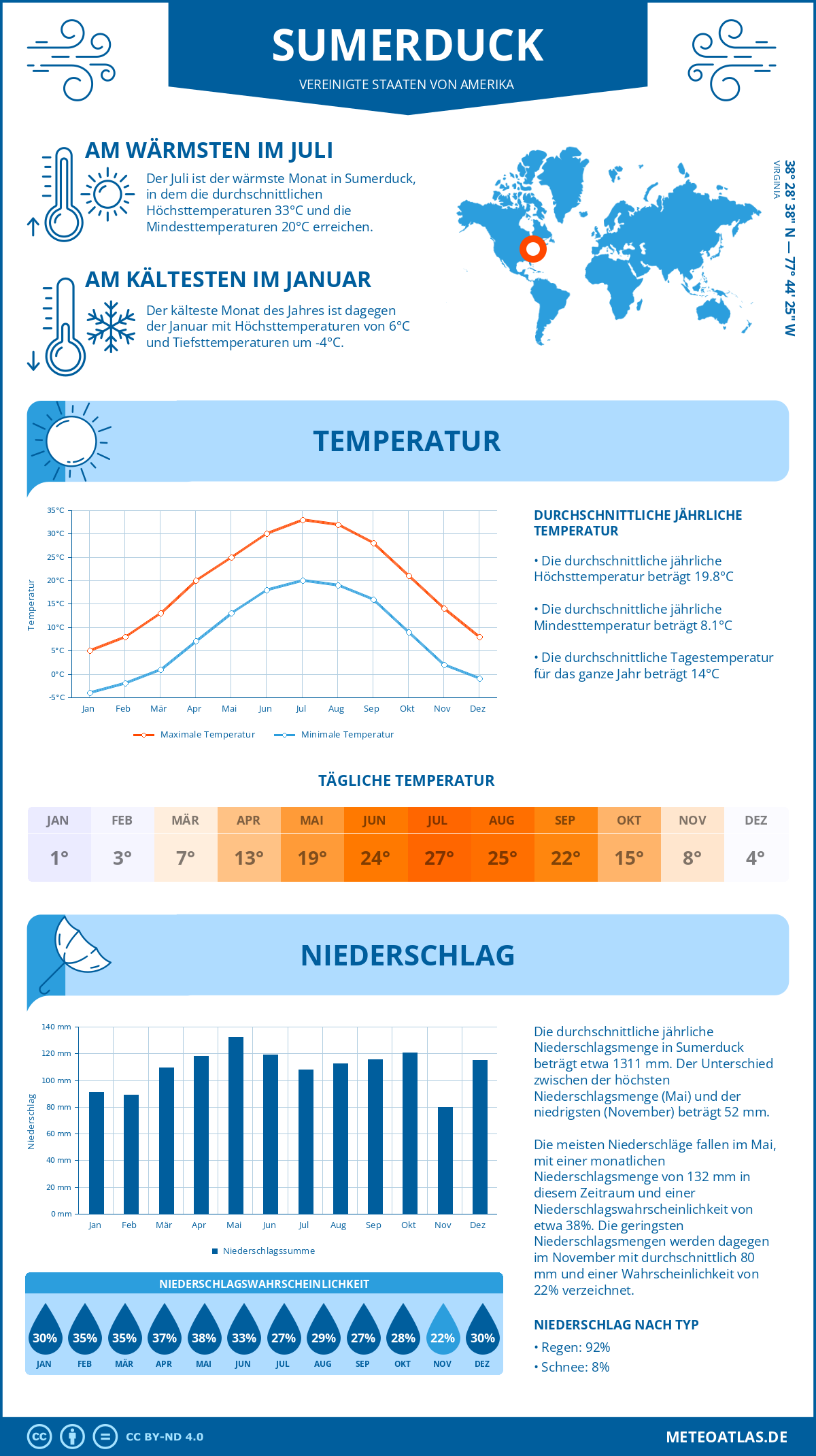 Wetter Sumerduck (Vereinigte Staaten von Amerika) - Temperatur und Niederschlag