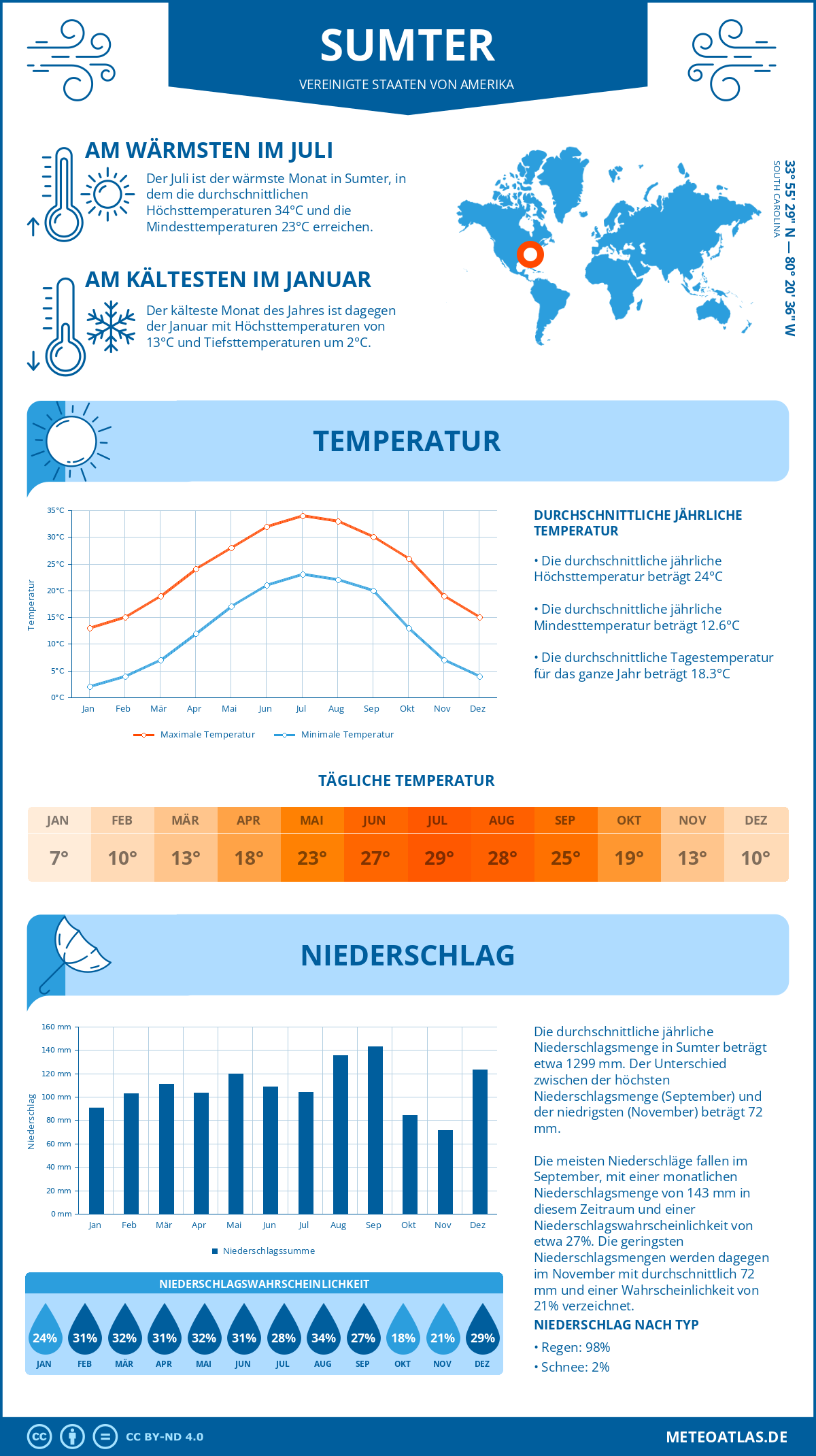 Wetter Sumter (Vereinigte Staaten von Amerika) - Temperatur und Niederschlag