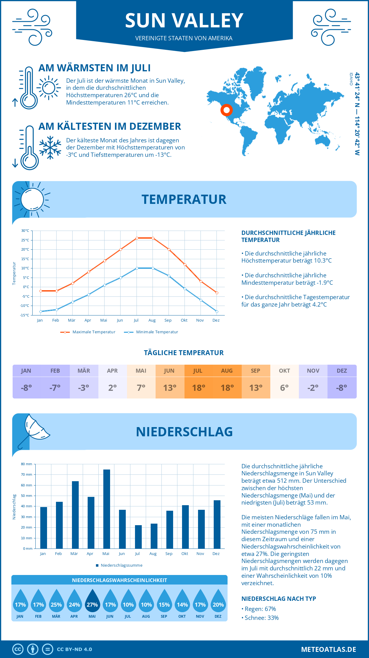 Wetter Sun Valley (Vereinigte Staaten von Amerika) - Temperatur und Niederschlag